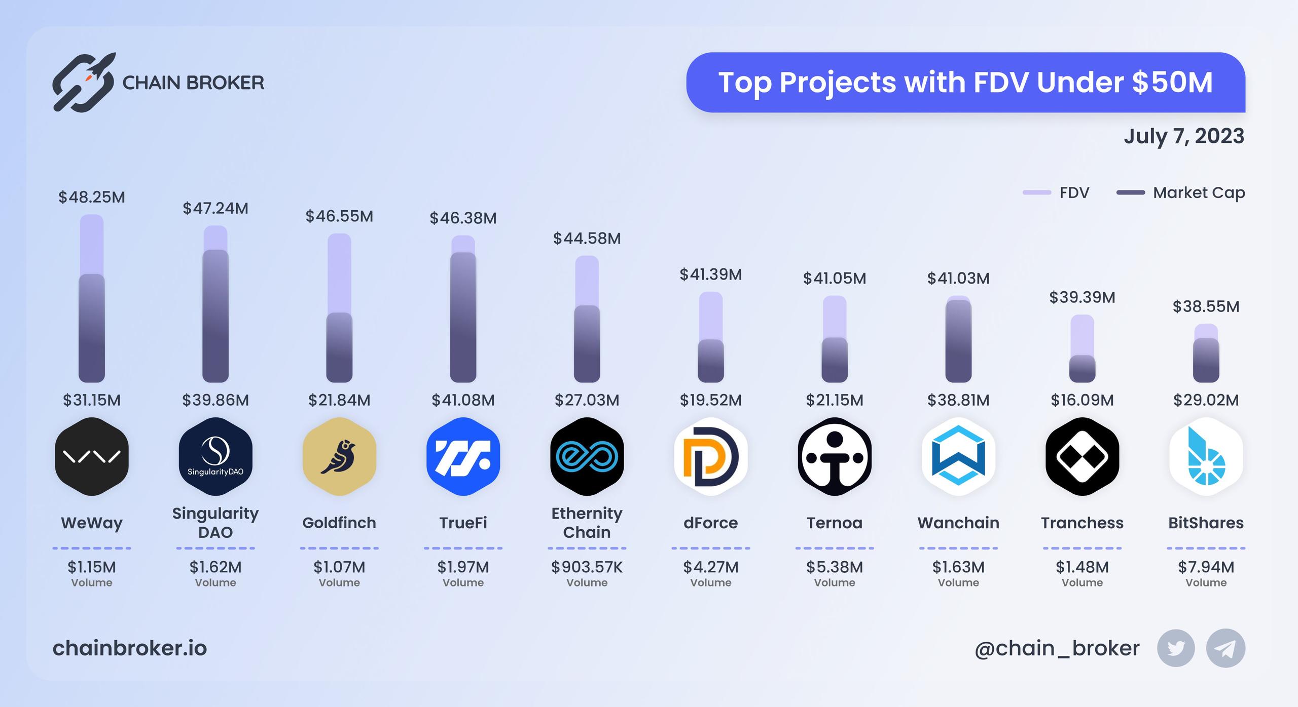 Top projects with FDV under $50M