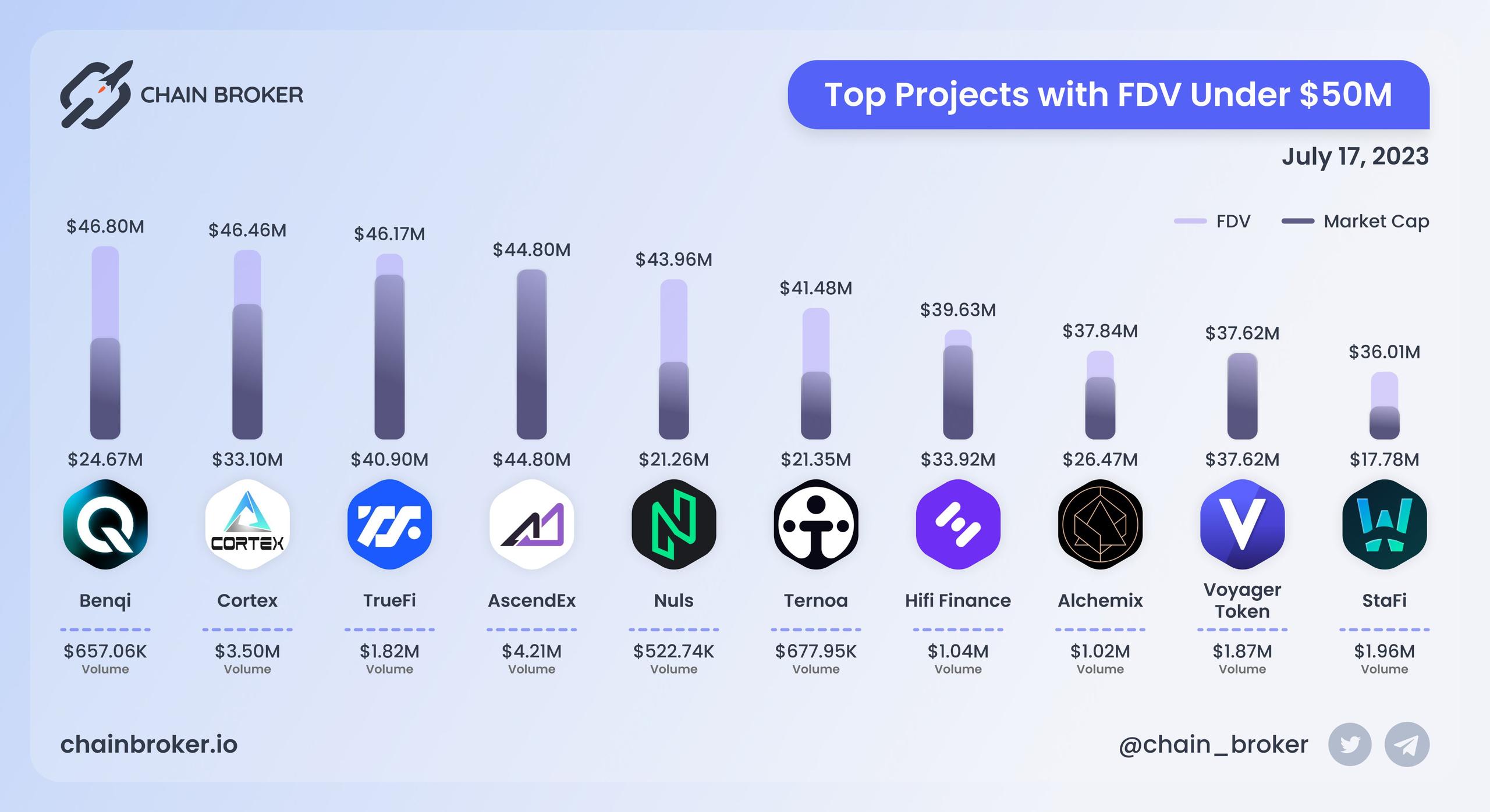 Top projects with FDV under $50M