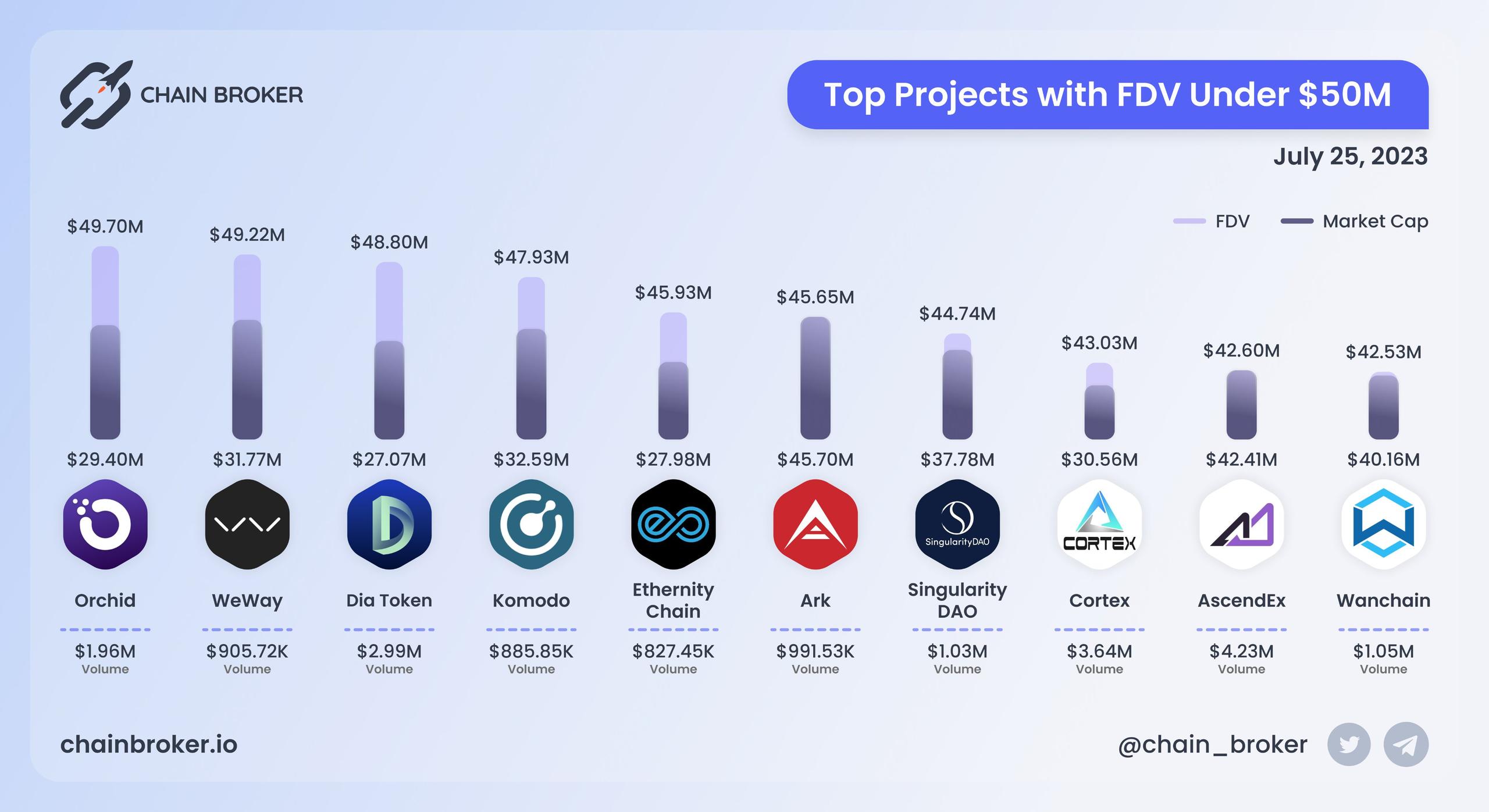 Top projects with FDV under $50M