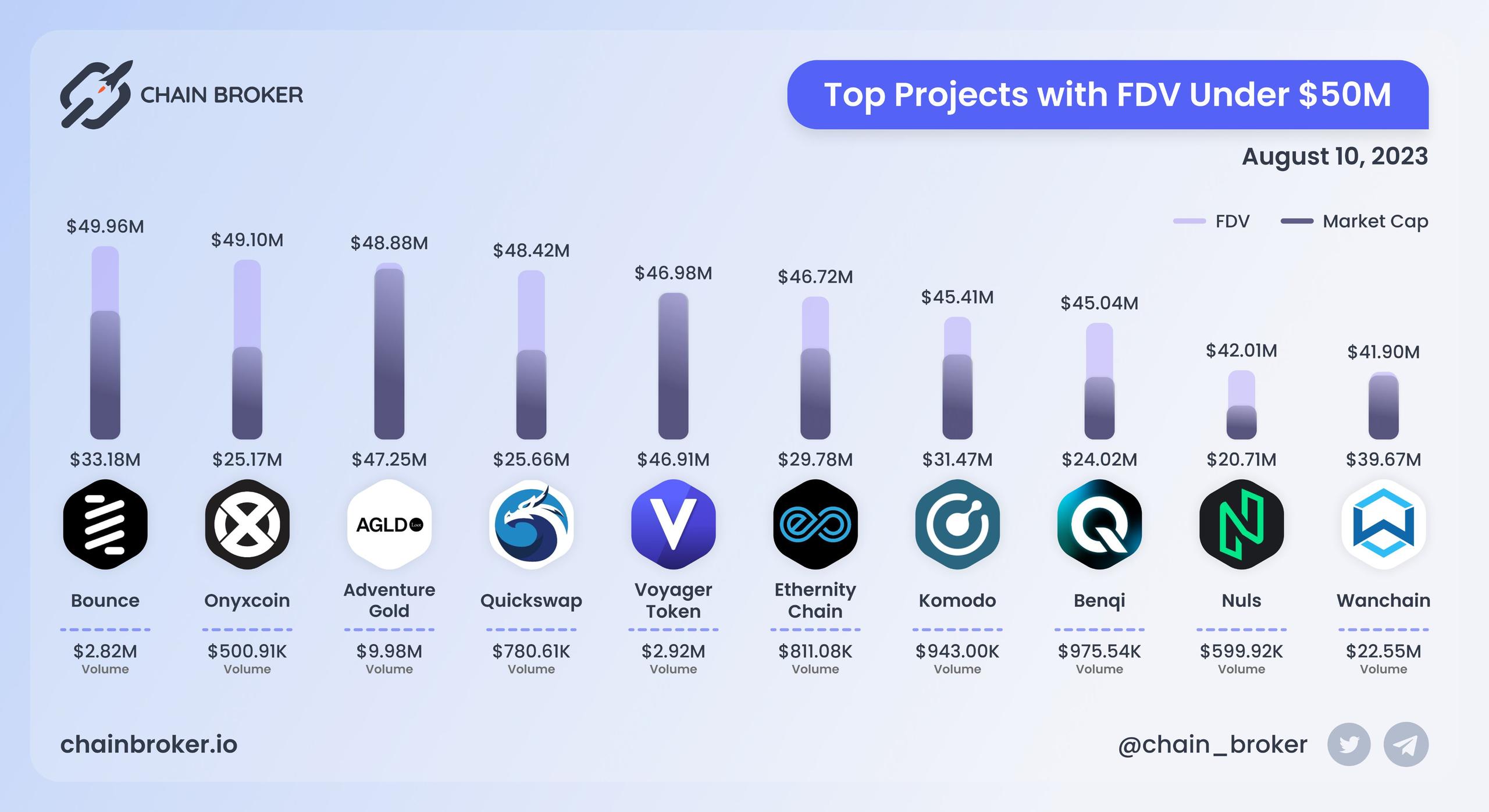 Top projects with FDV under $50M