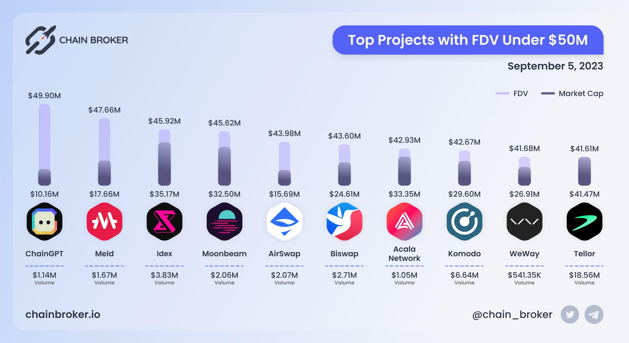 Top projects with FDV under $50M