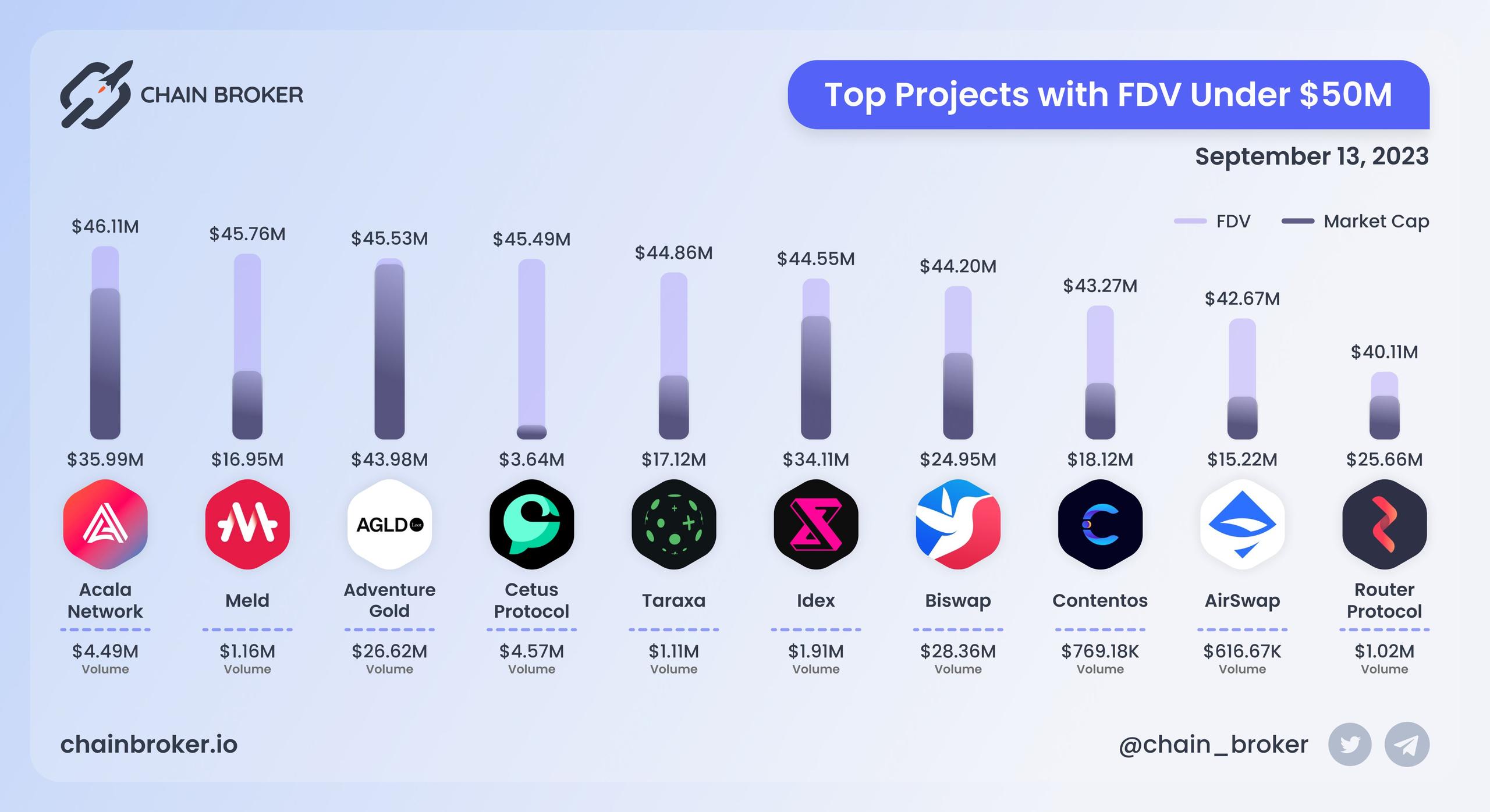 Top projects with FDV under $50M