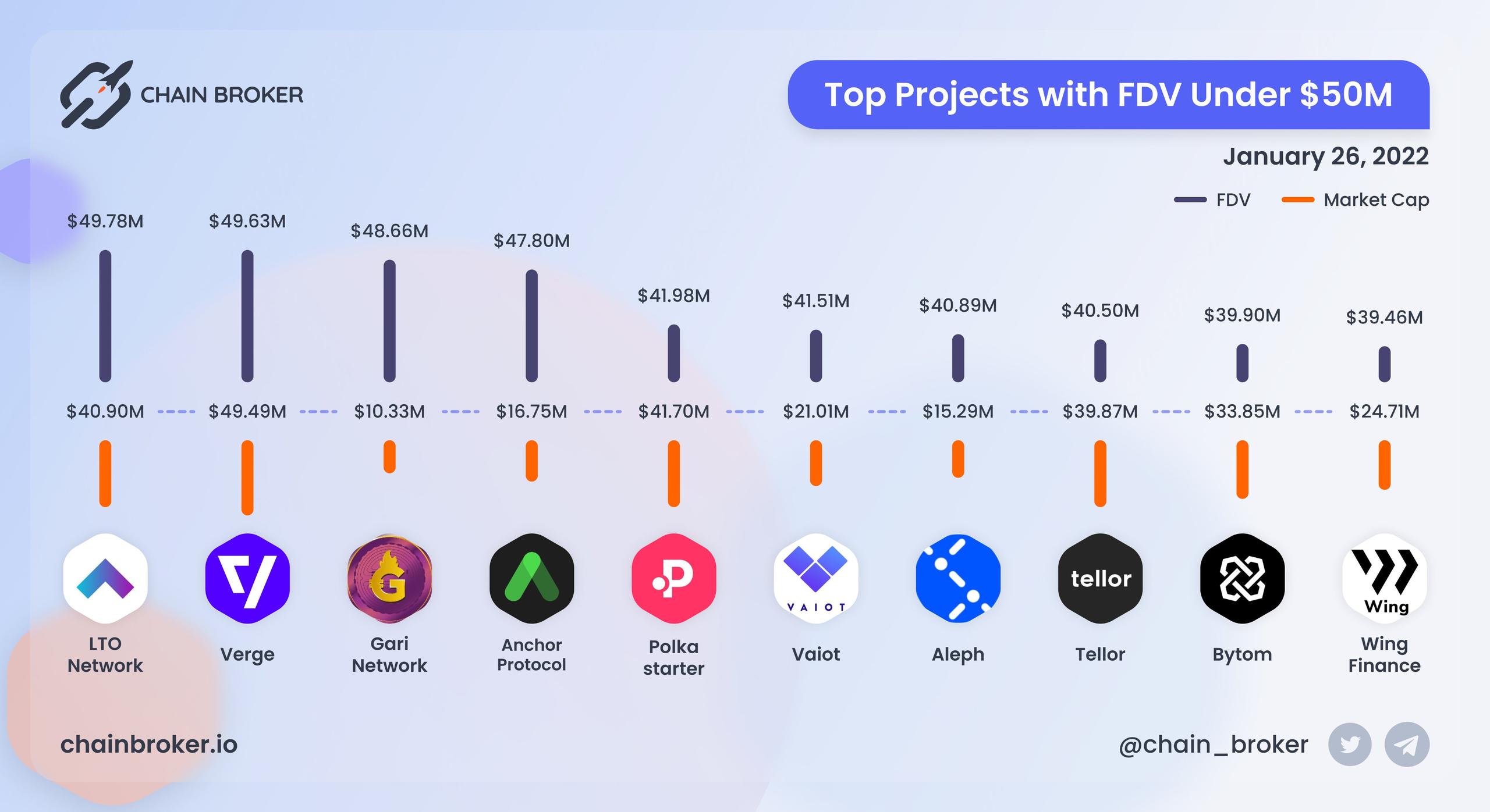 Top projects with FDV under $50M