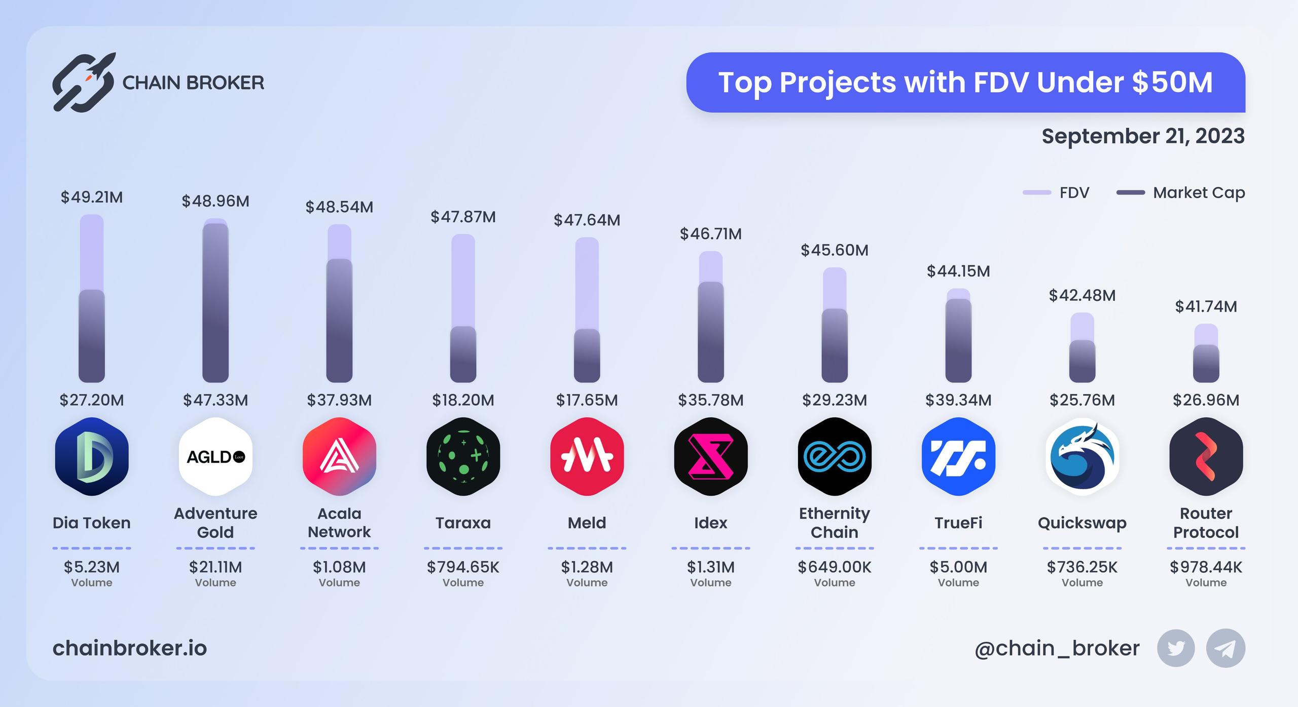 Top projects with FDV under $50M