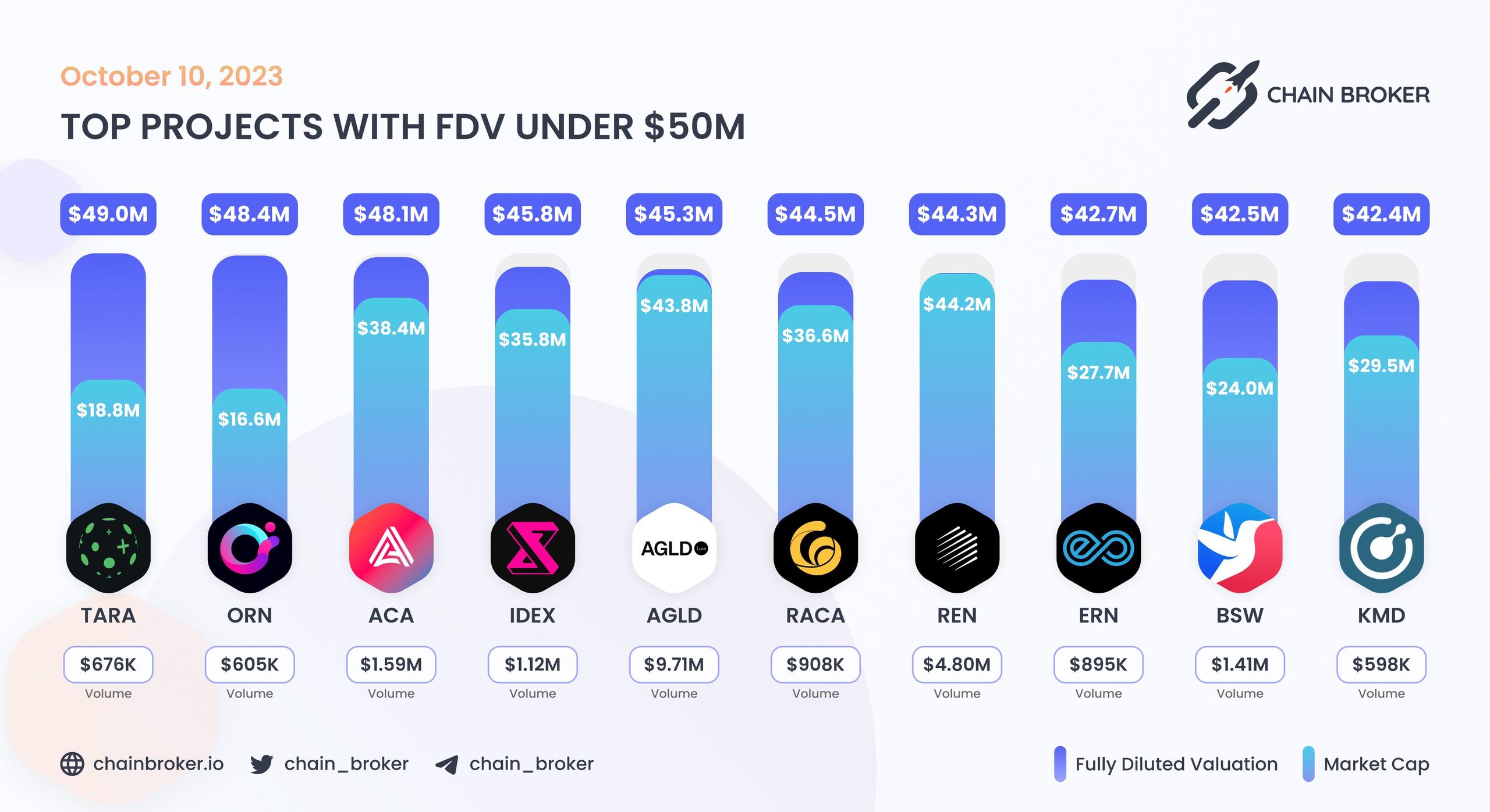 Top projects with FDV under $50M