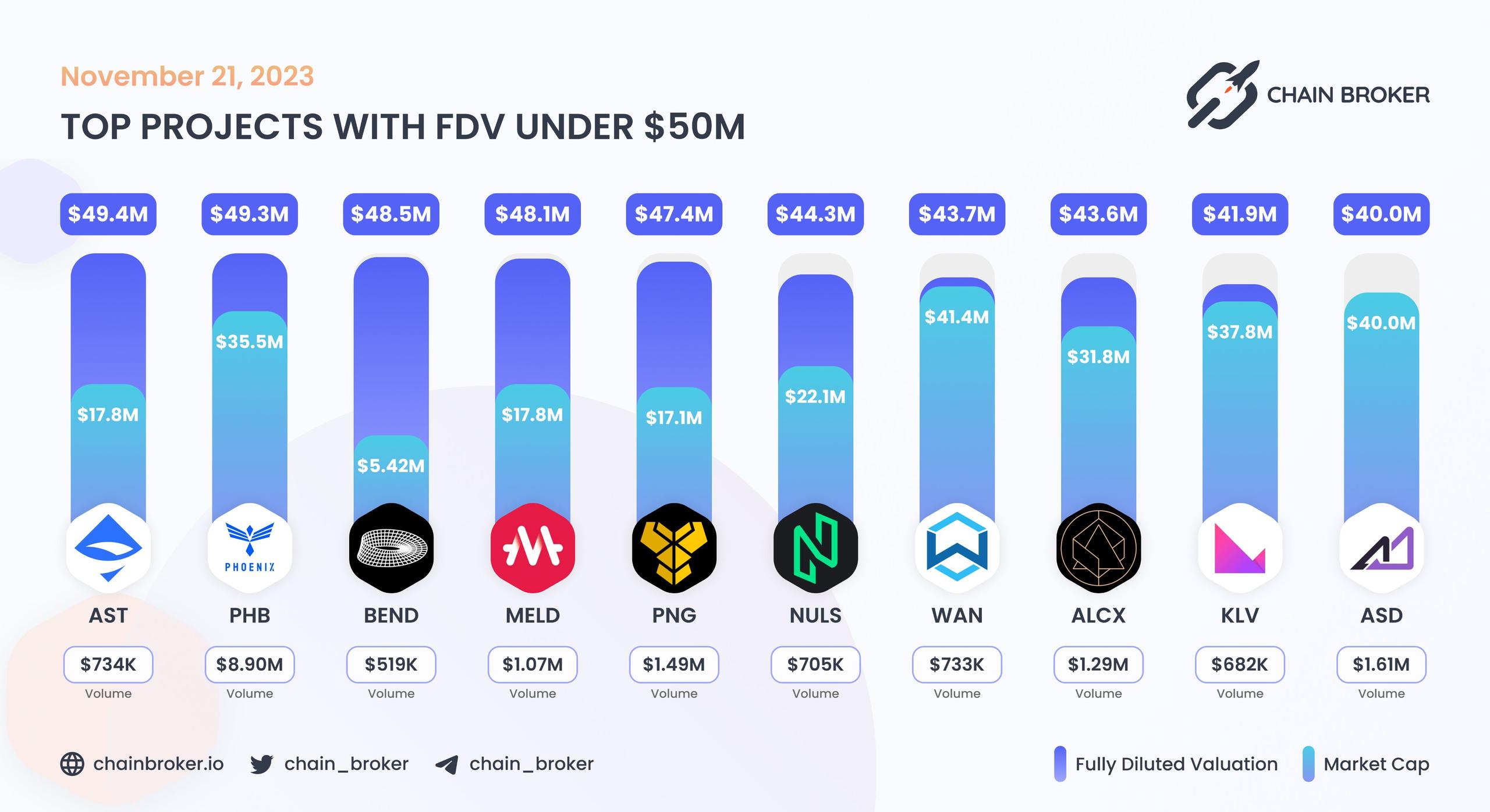 Top projects with FDV under $50M
