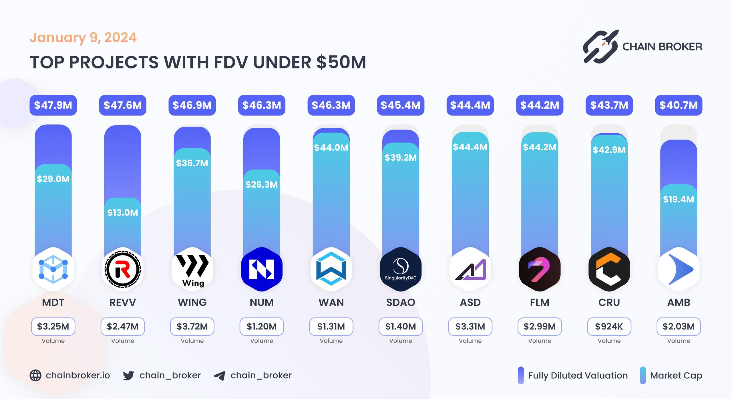 Top projects with FDV under $50M