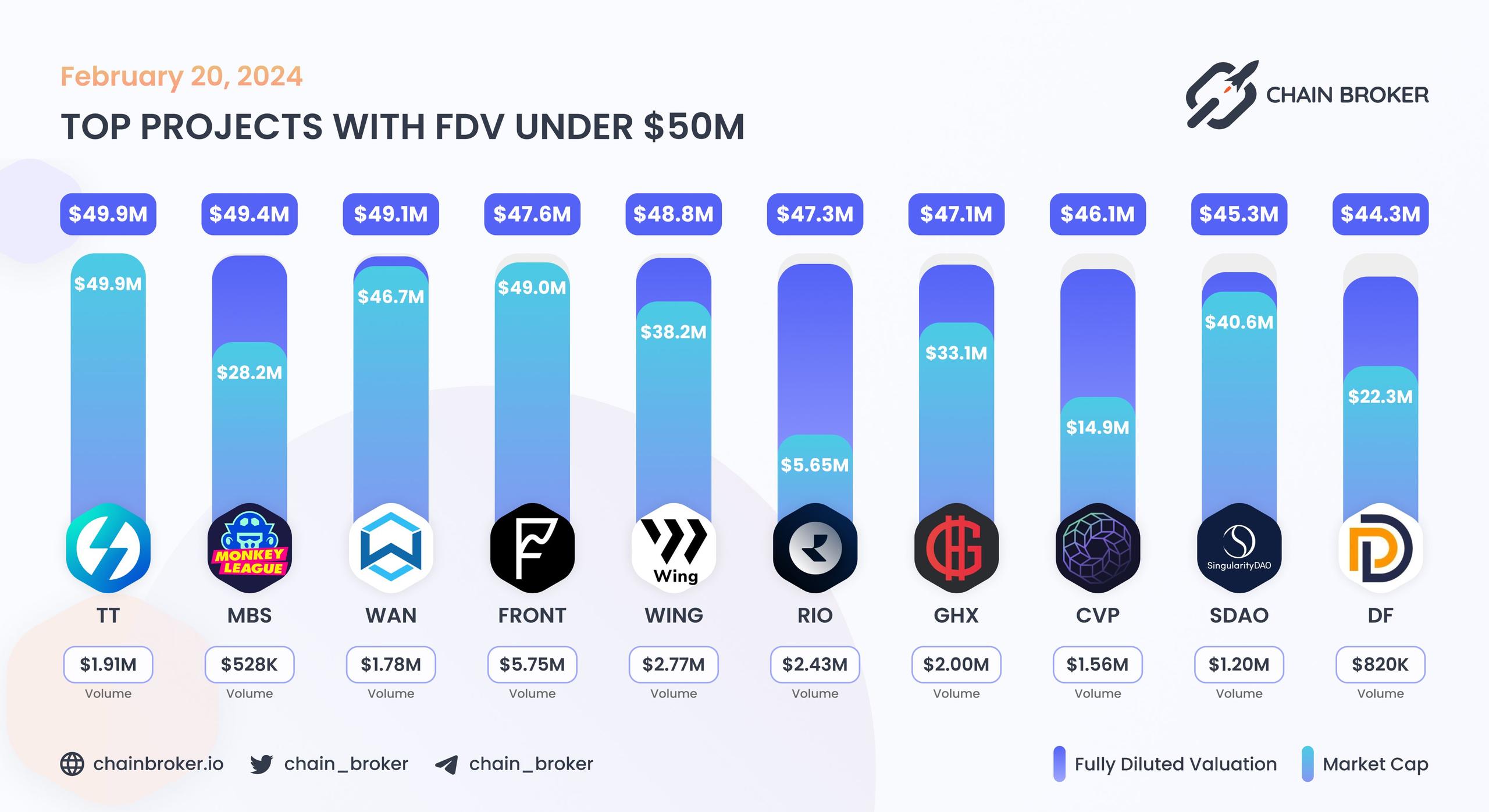 Top projects with FDV under $50M