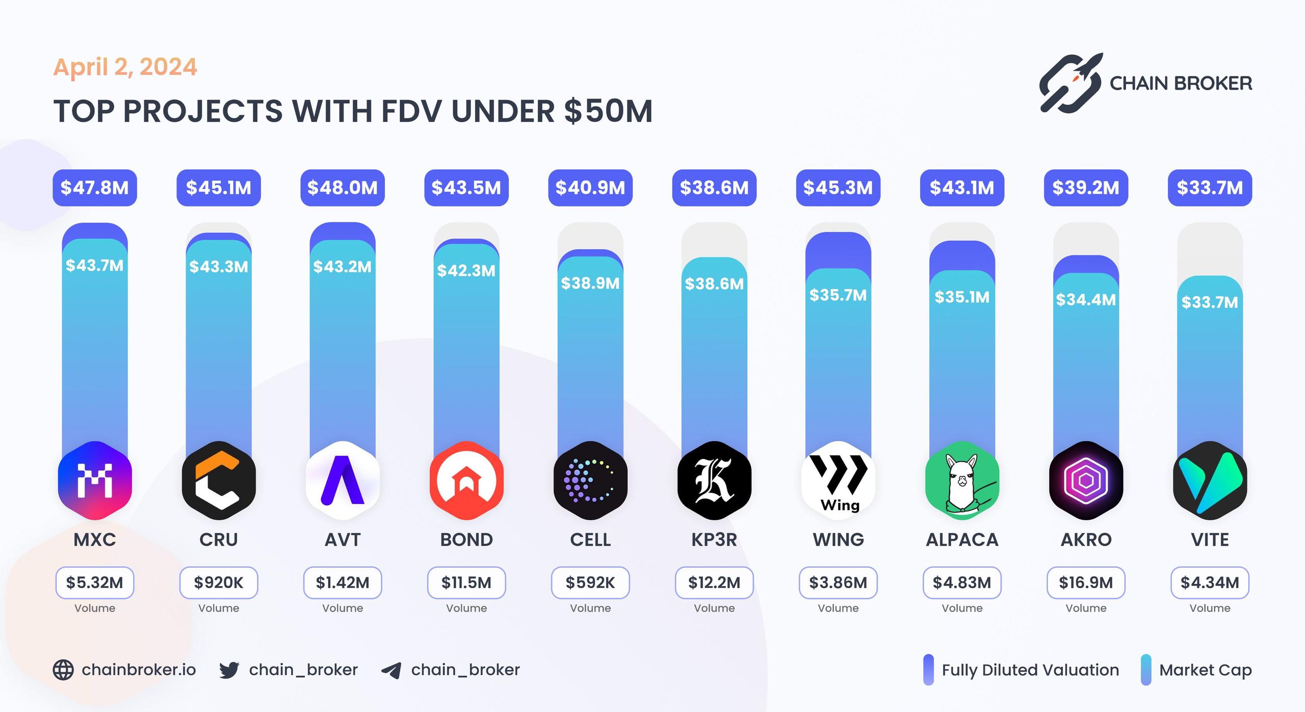 Top projects with FDV under $50M