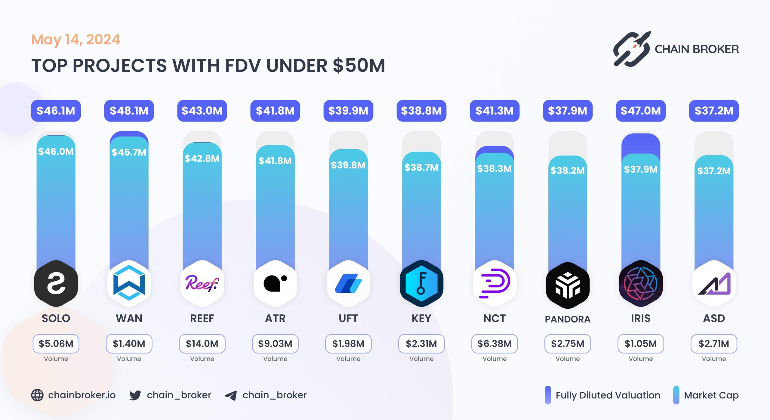 Top projects with FDV under $50M