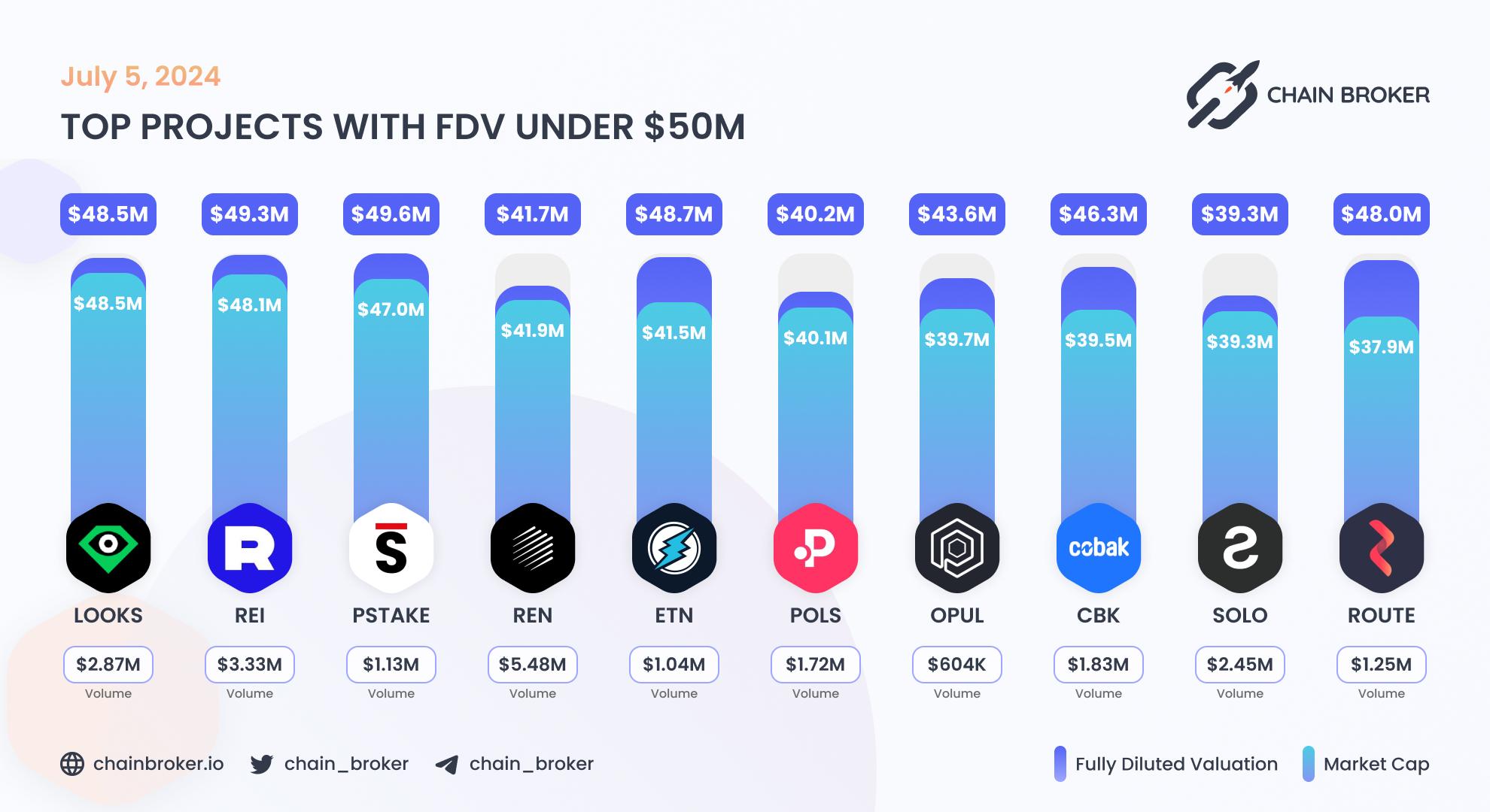 Top projects with FDV under $50M