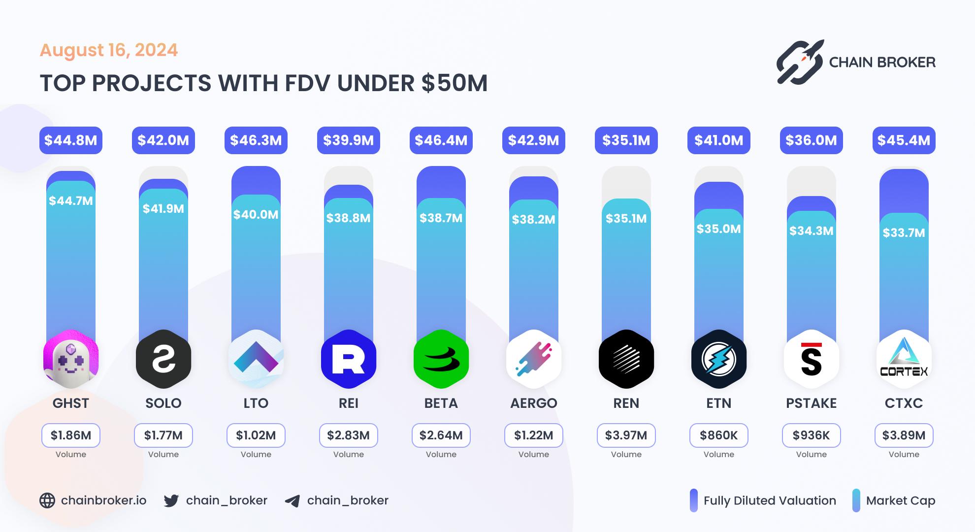 Top projects with FDV under $50M
