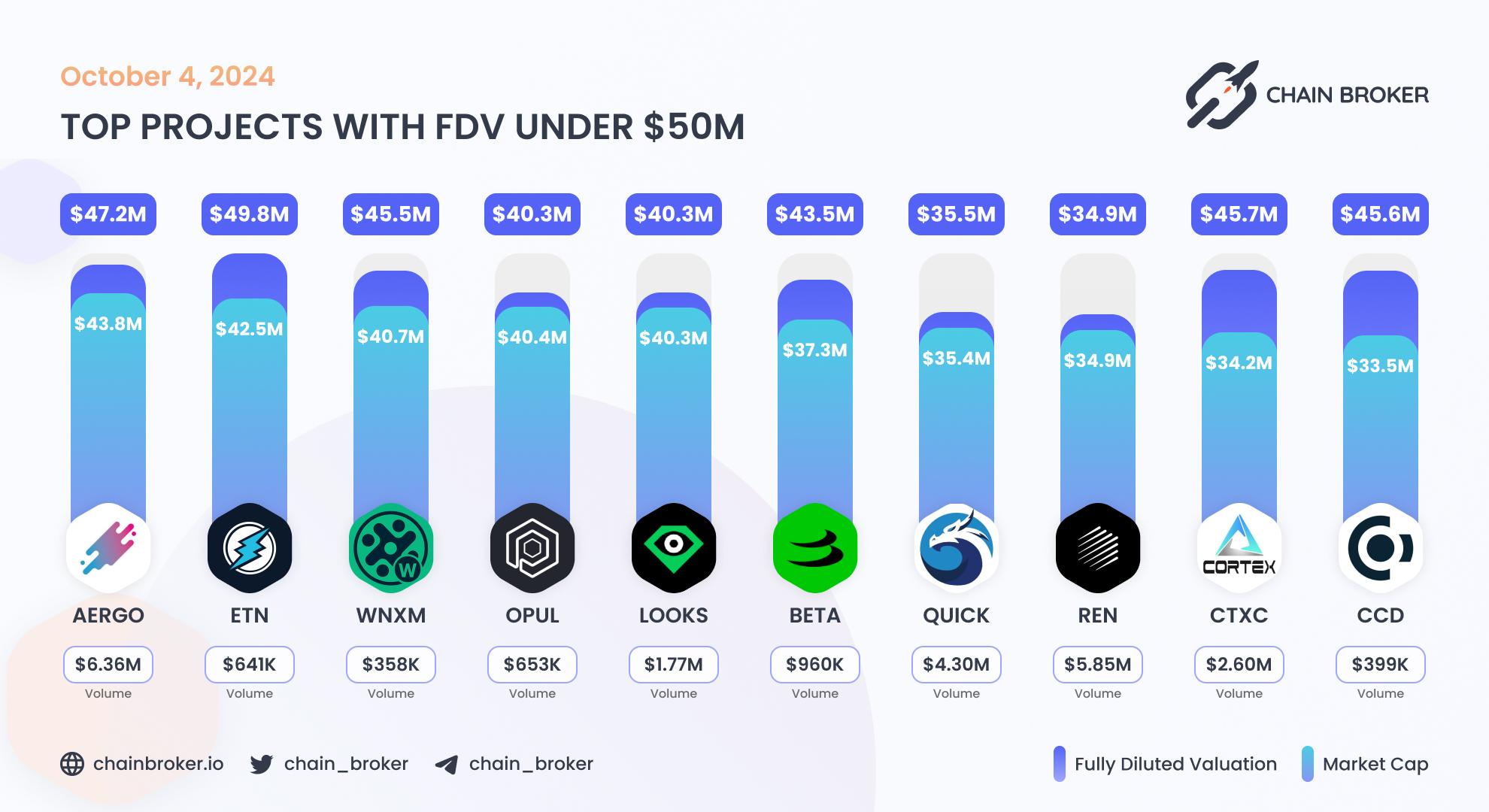 Top projects with FDV under $50M