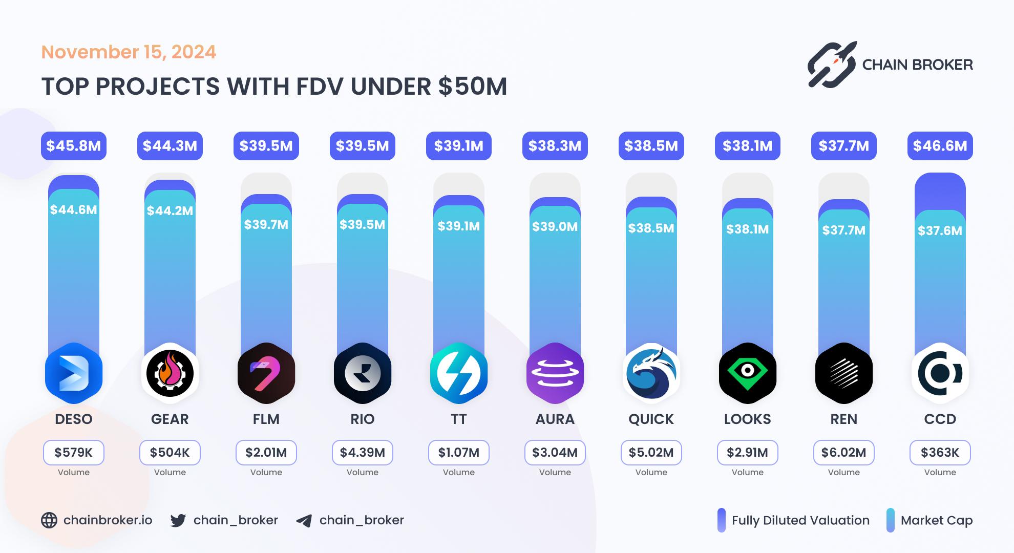 Top projects with FDV under $50M