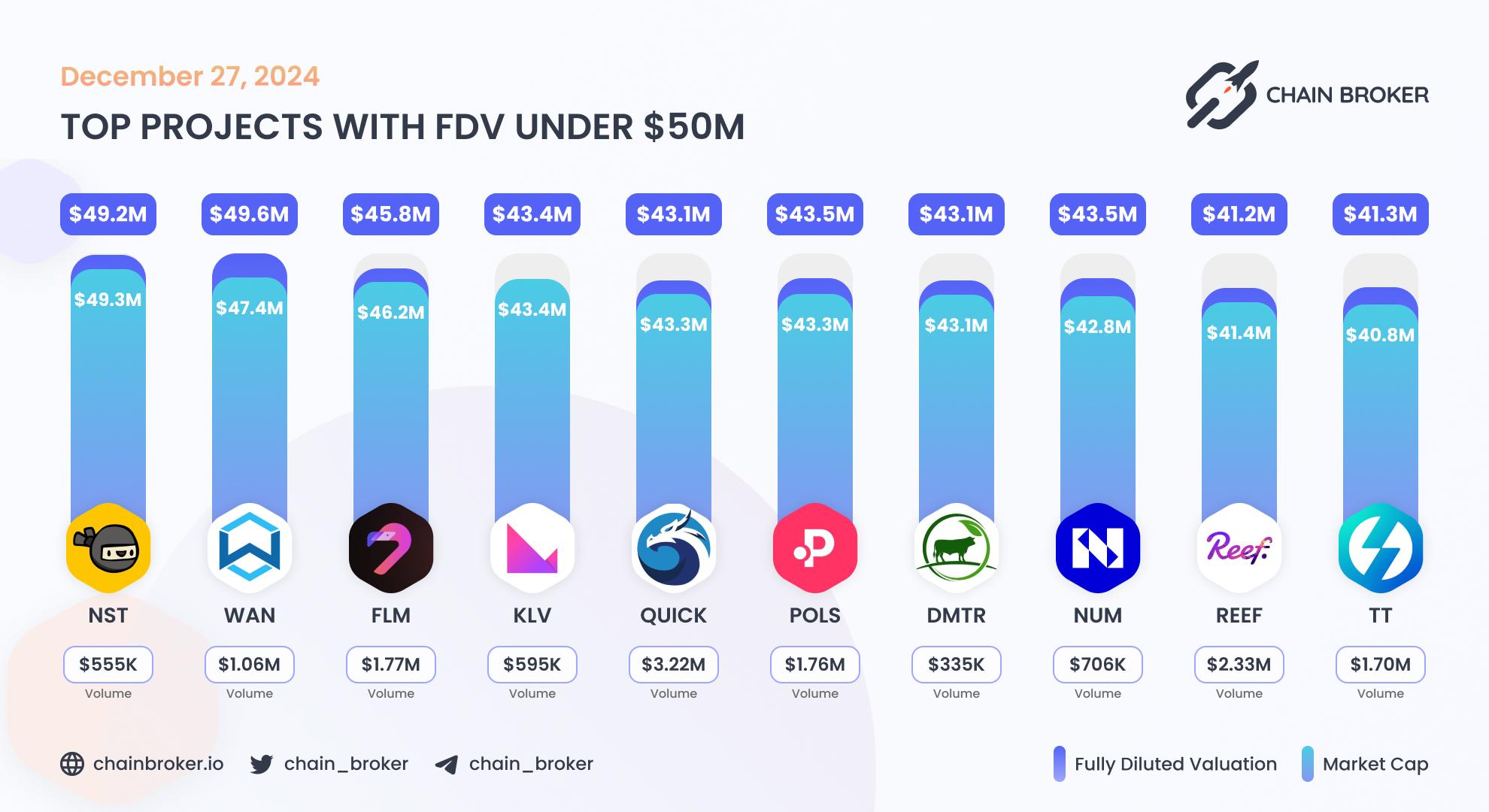 Top projects with FDV under $50M