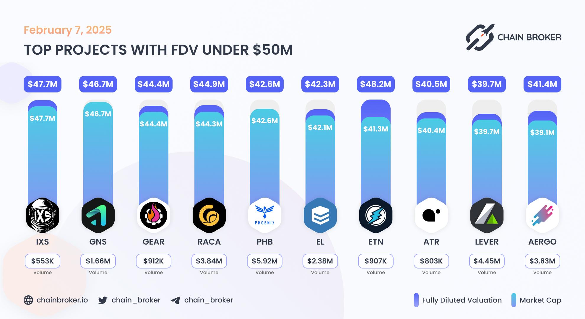 Top projects with FDV under $50M