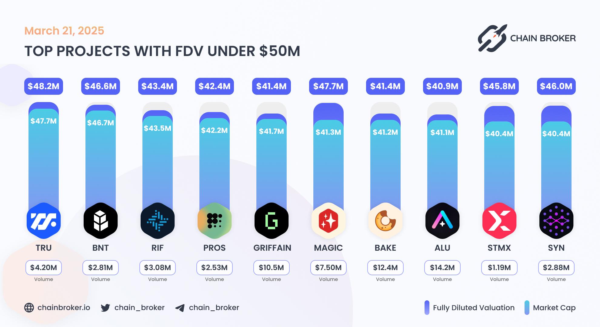 Top projects with FDV under $50M