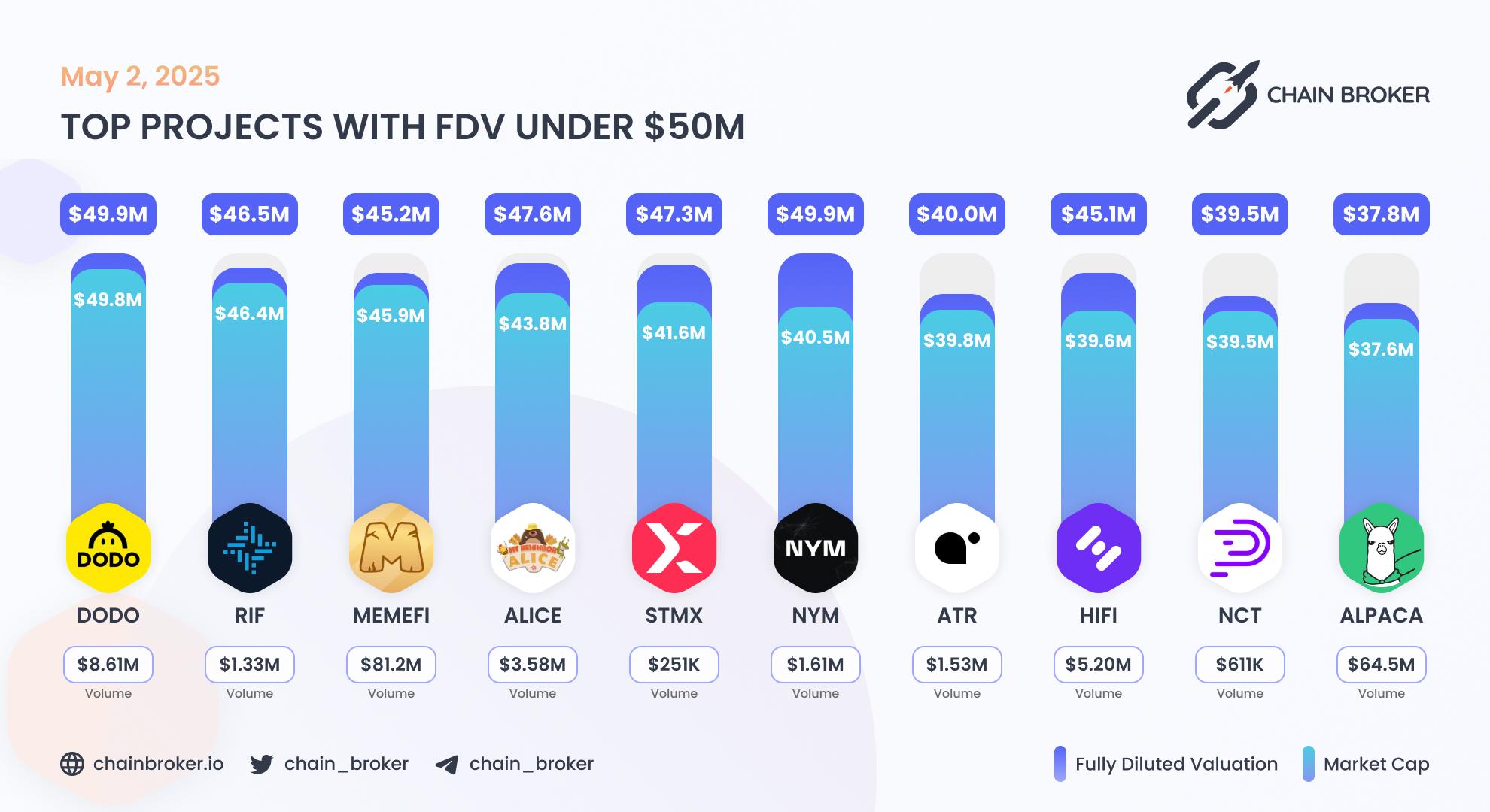Top projects with FDV under $50M