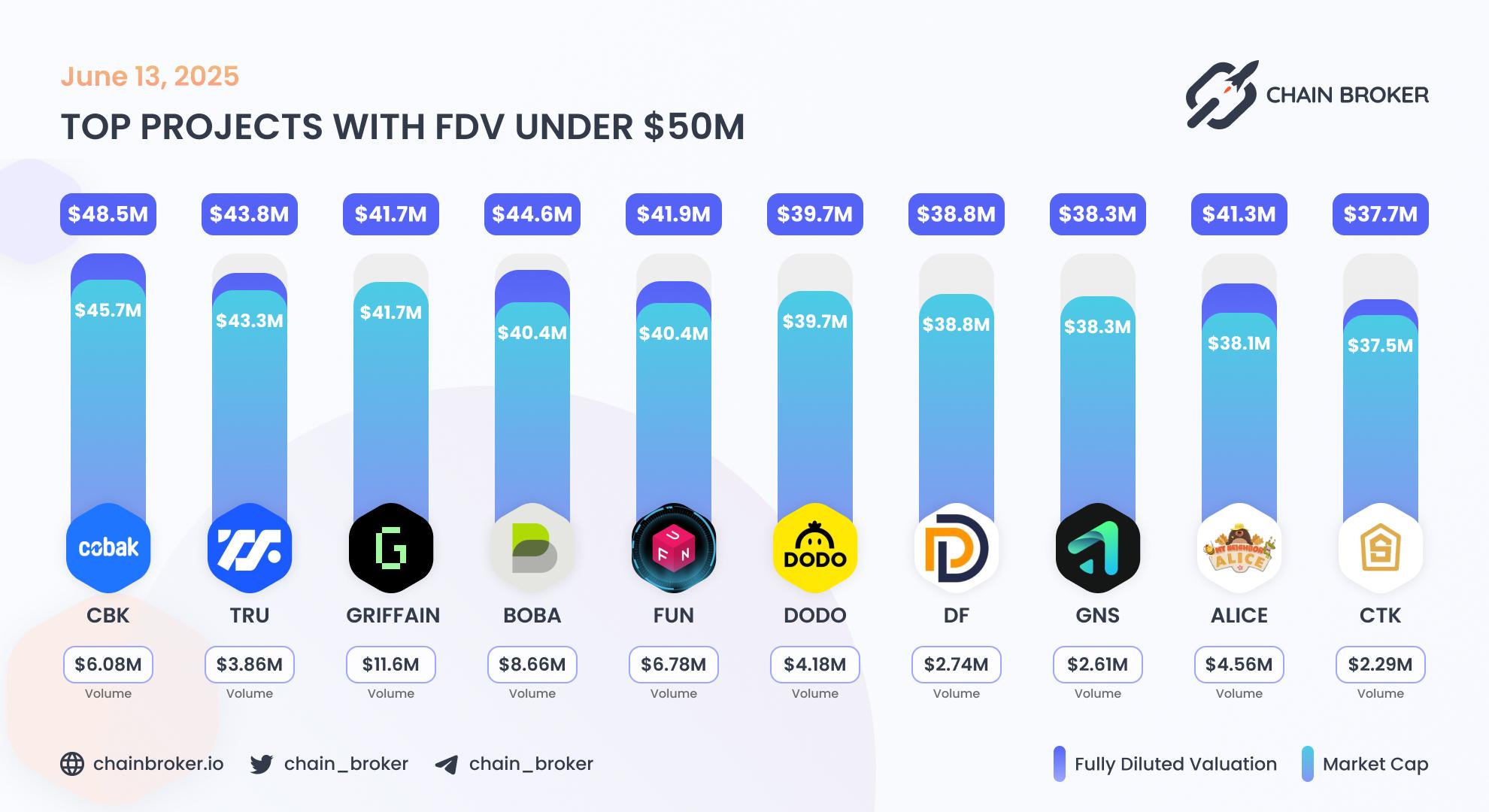 Top projects with FDV under $50M