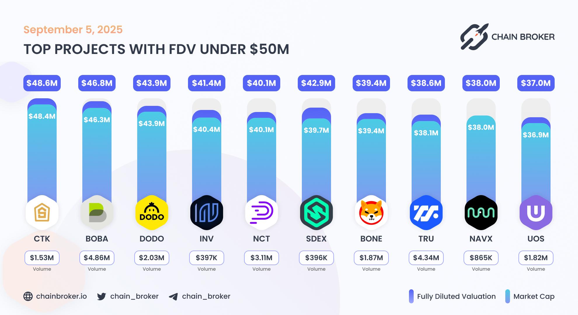 Top projects with FDV under $50M