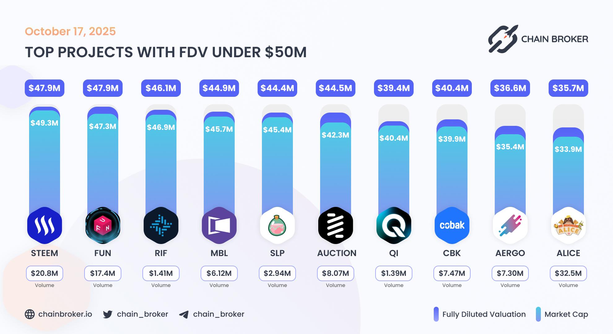 Top projects with FDV under $50M