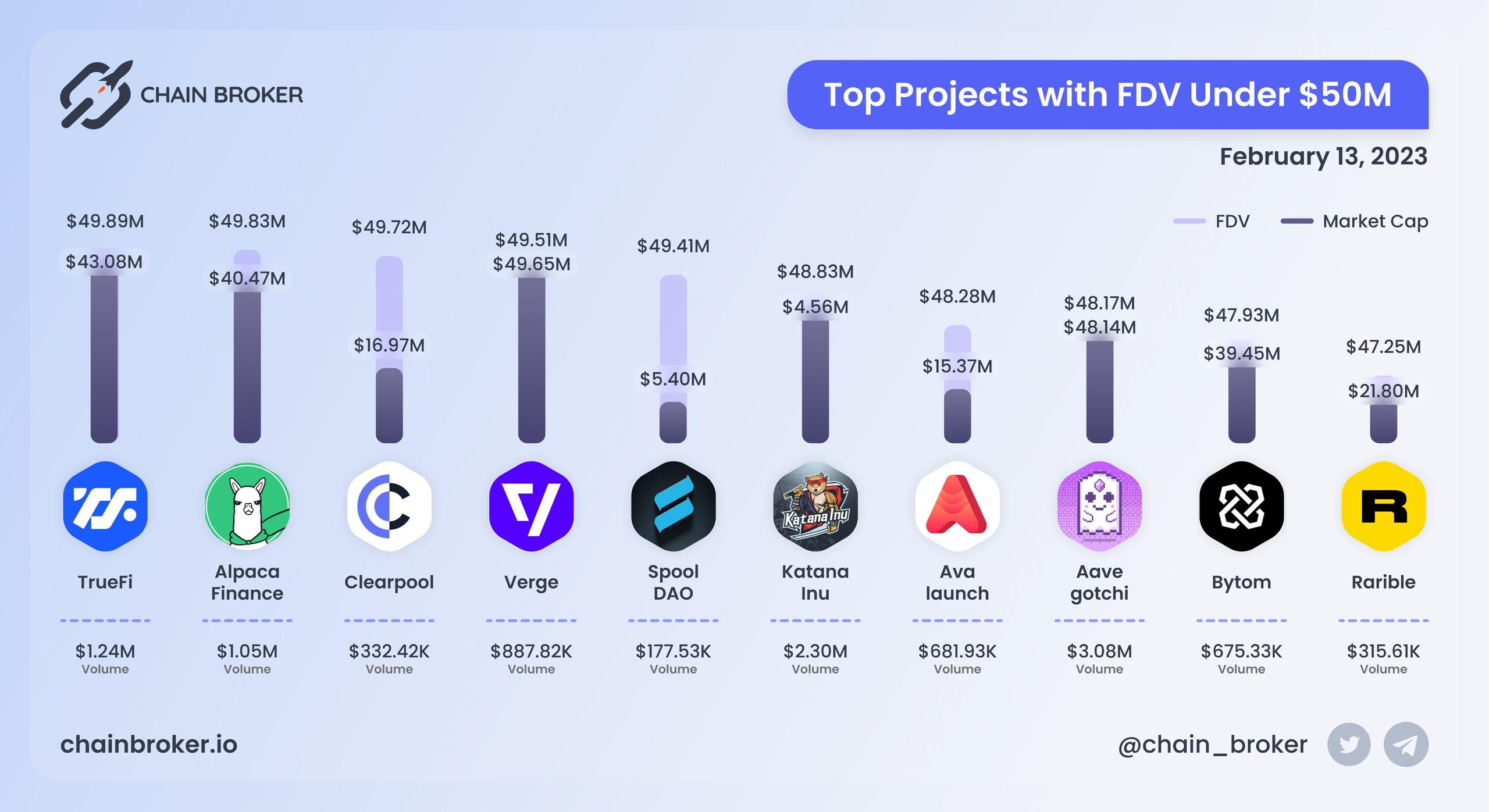 Top projects with FDV under $50M