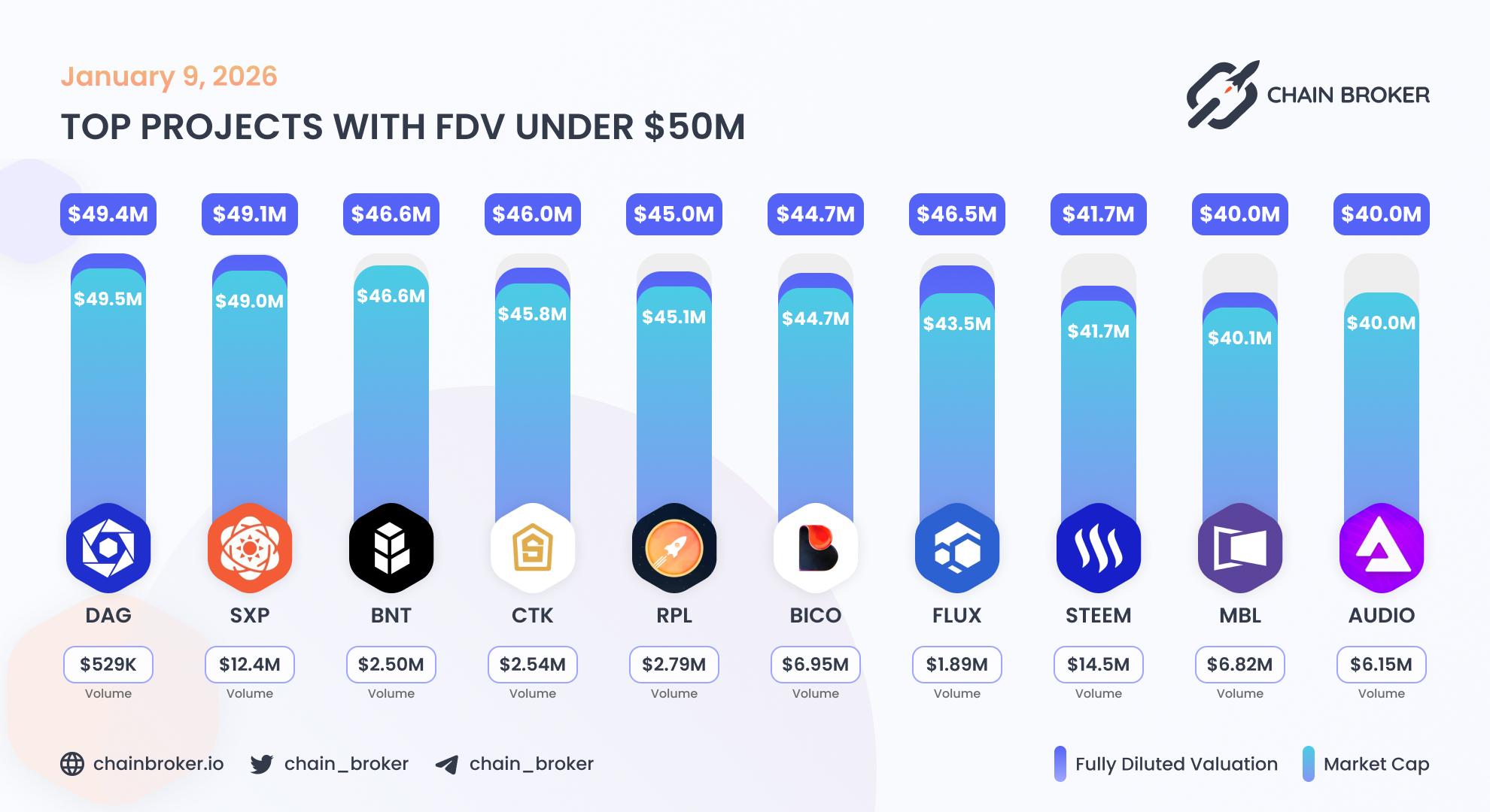 Top projects with FDV under $50M