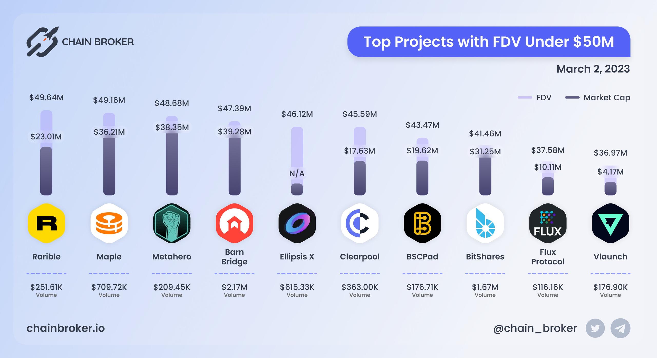 Top projects with FDV under $50M
