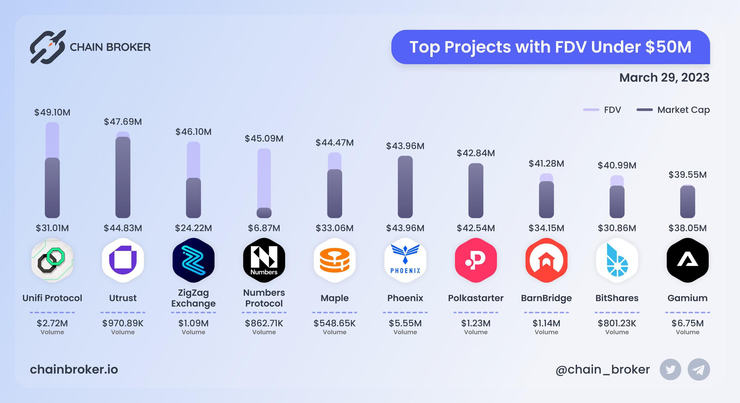 Top projects with FDV under $50M