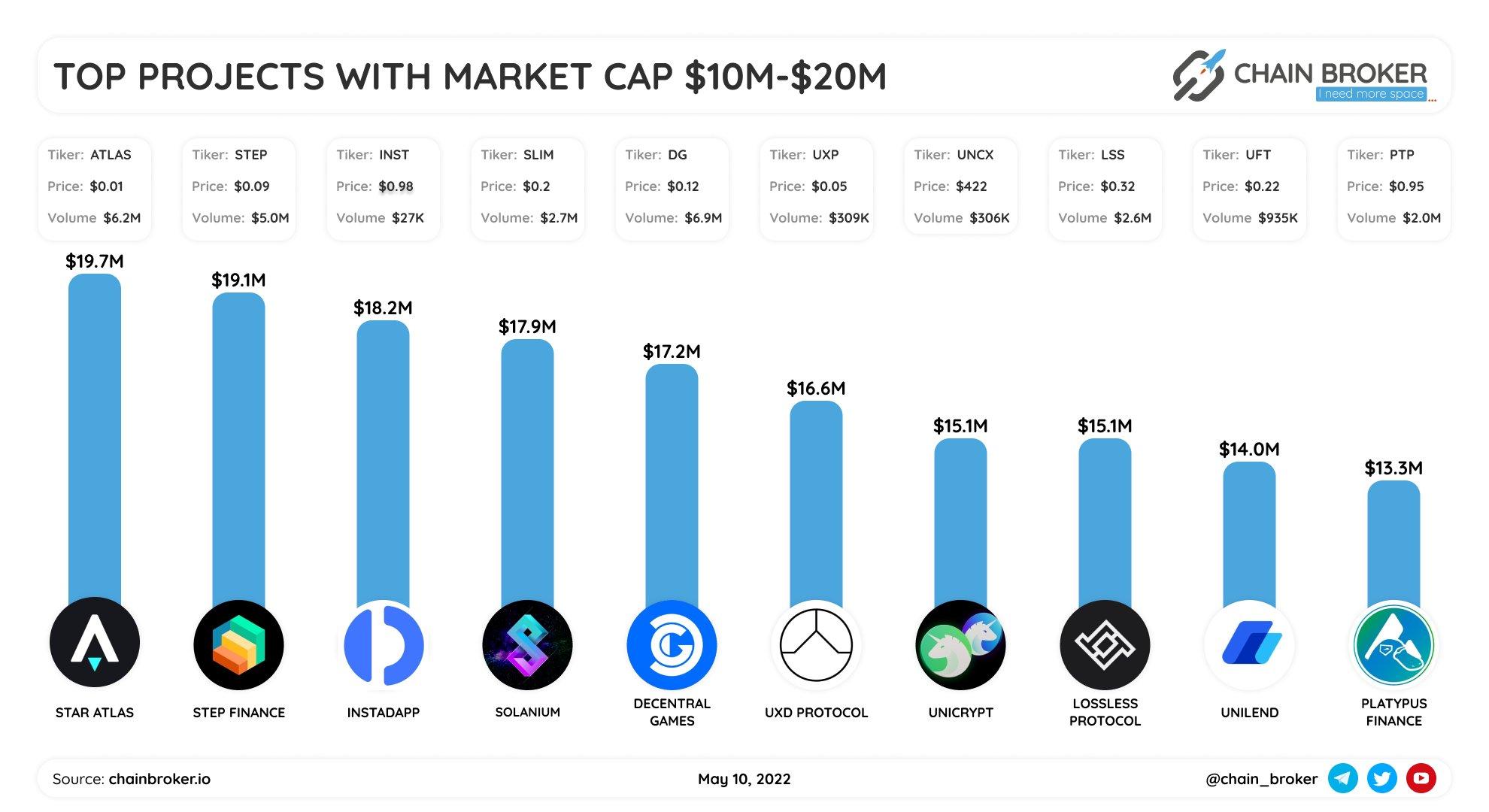Top projects with Market Cap $10M - $20M