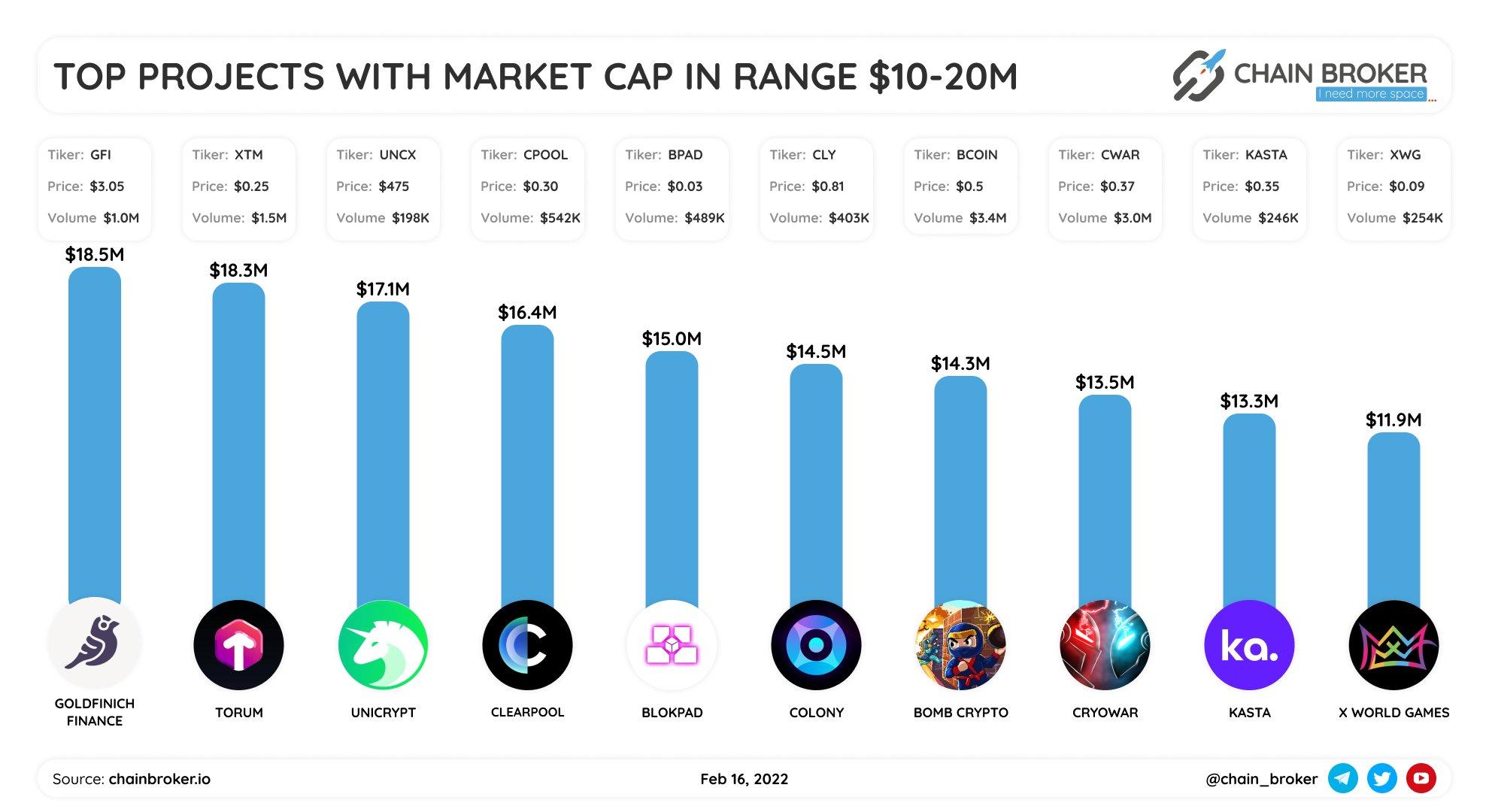 Top projects with market cap $10M-$20M