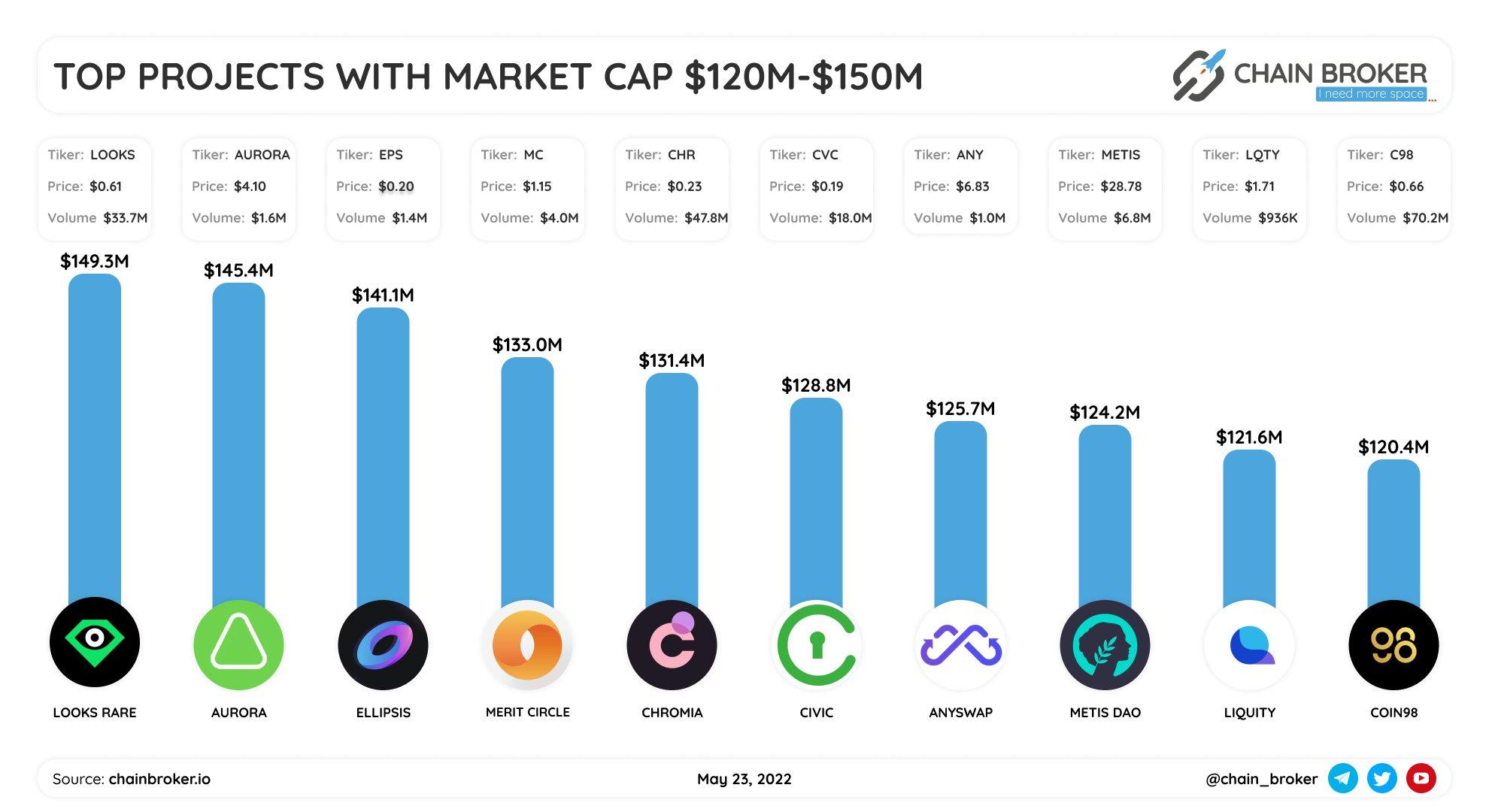 Top projects with Market Cap $120M - $150M