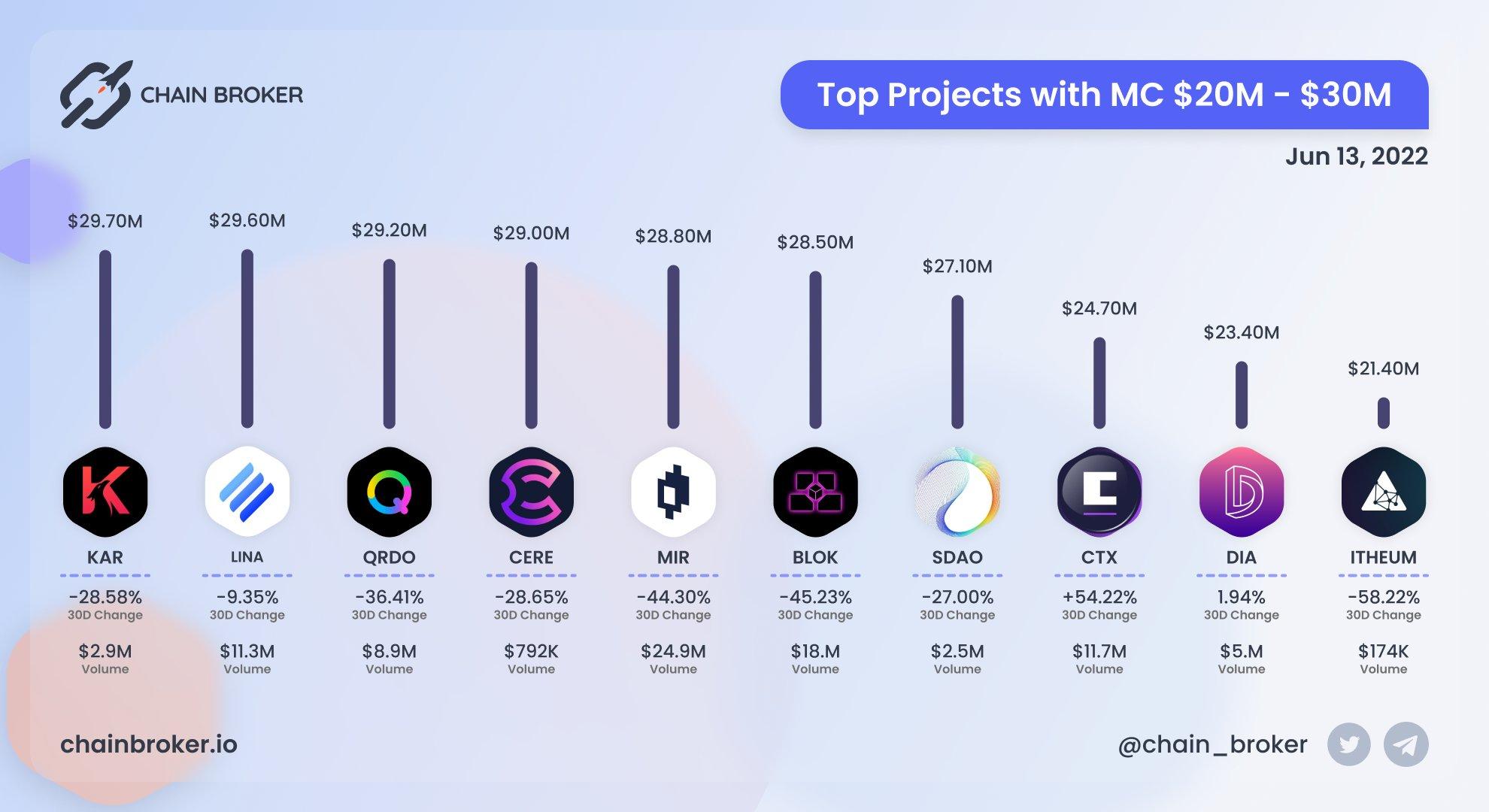 Top projects with Market Cap $20M - $30M