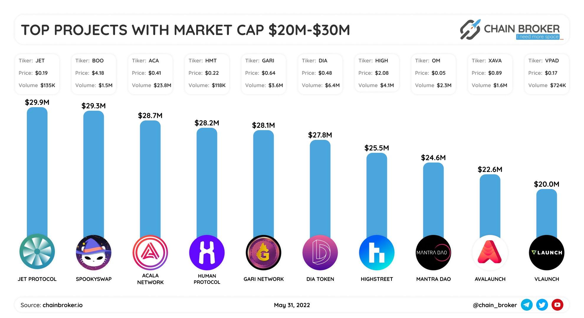 Top projects with Market Cap $20M - $30M