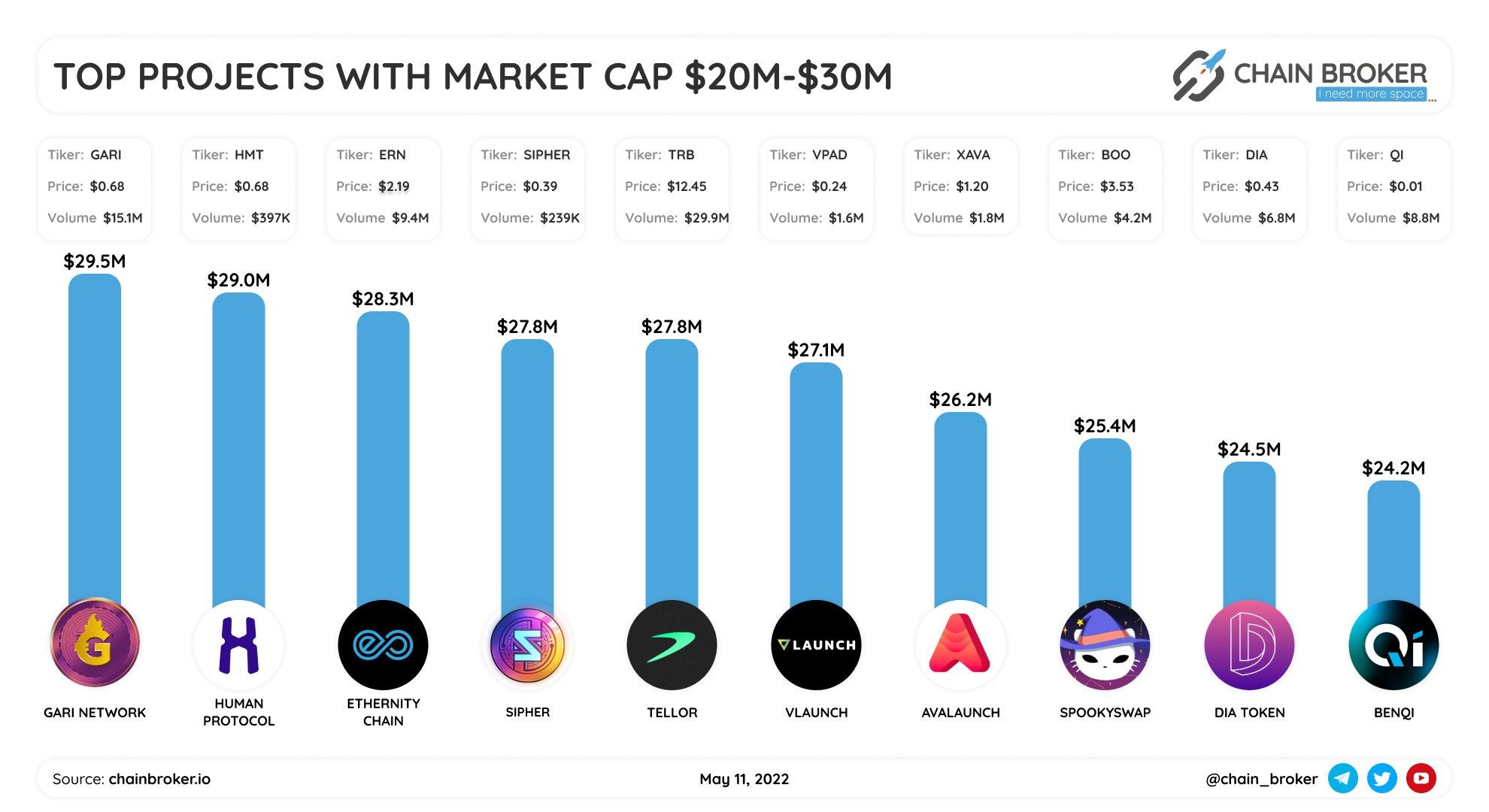 Top projects with Market Cap $20M - $30M