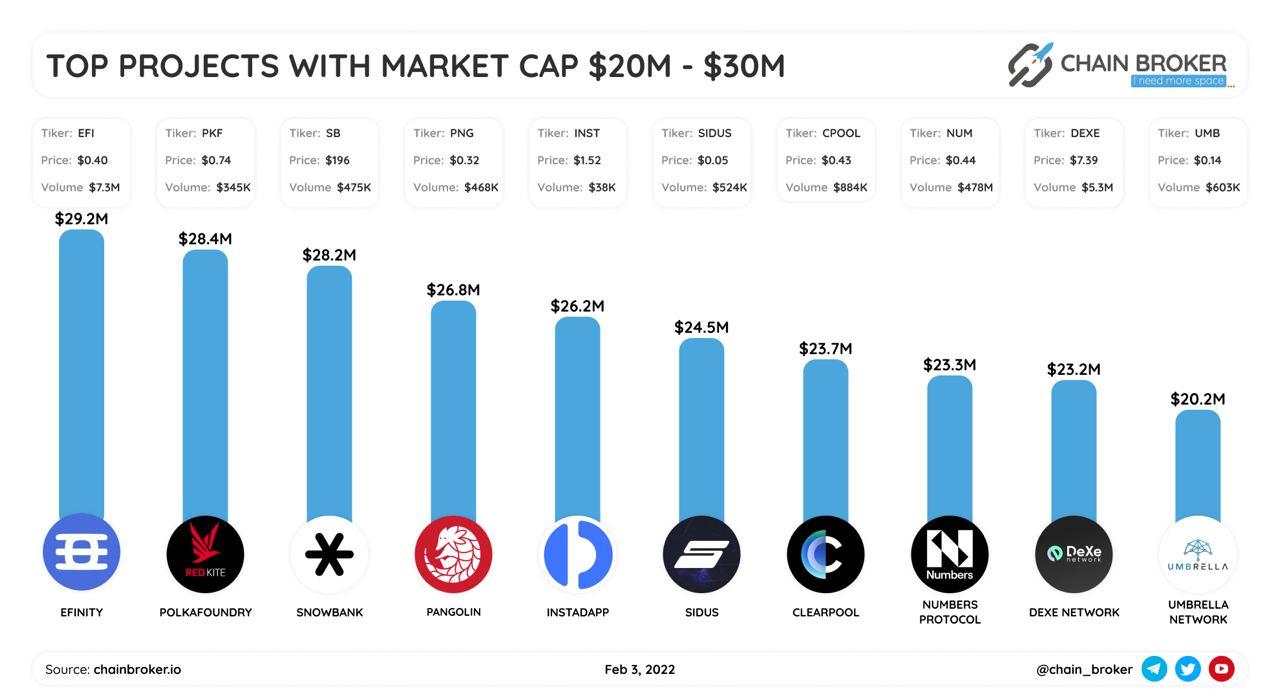 Top projects with market cap $20M-$30M