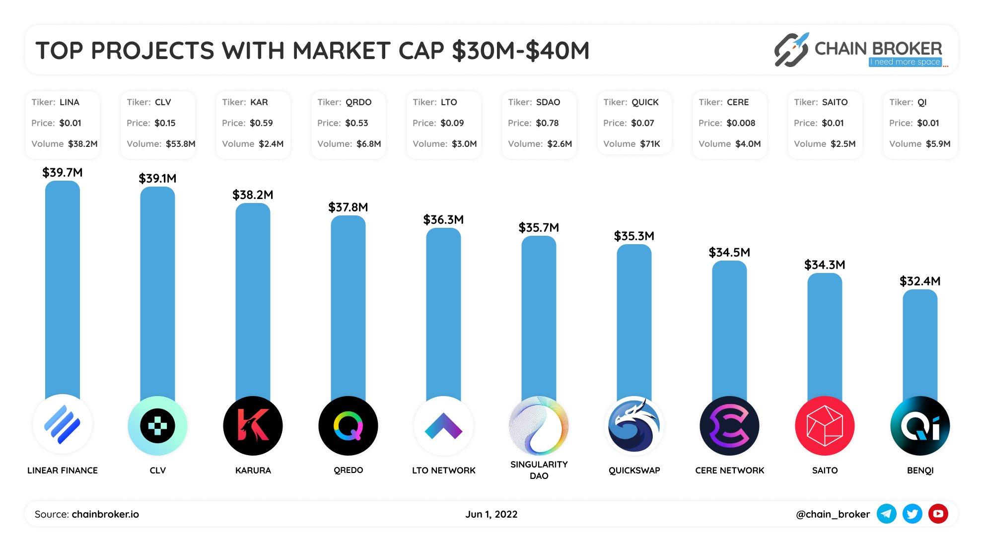 Top projects with Market Cap $30M - $40M