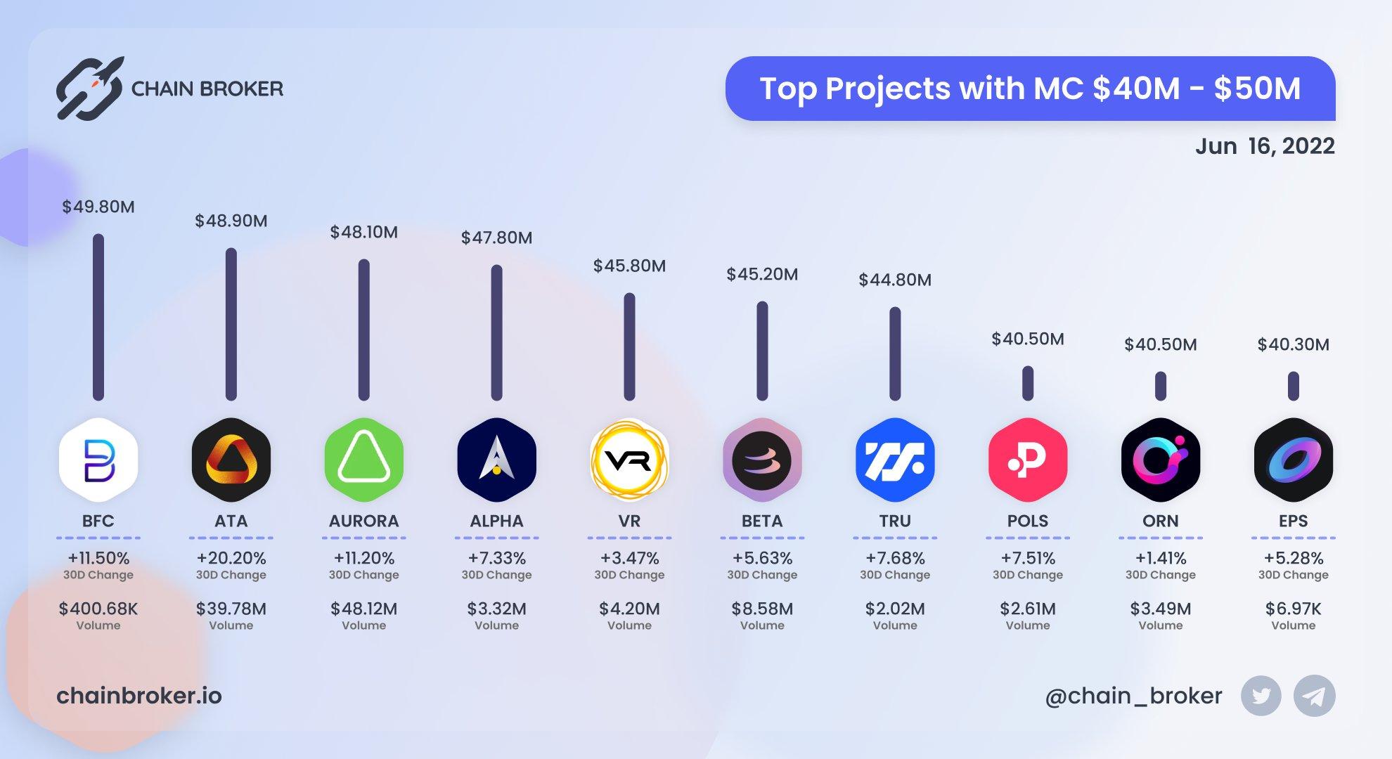 Top projects with Market Cap $40M - $50M