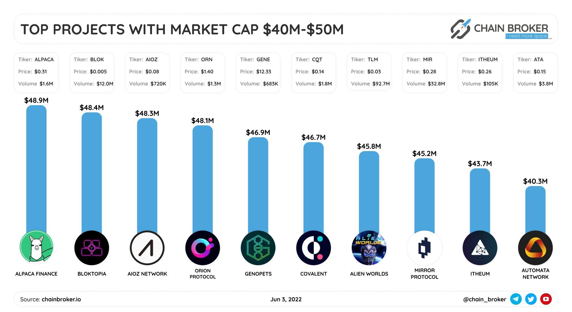 Top projects with Market Cap $40M - $50M