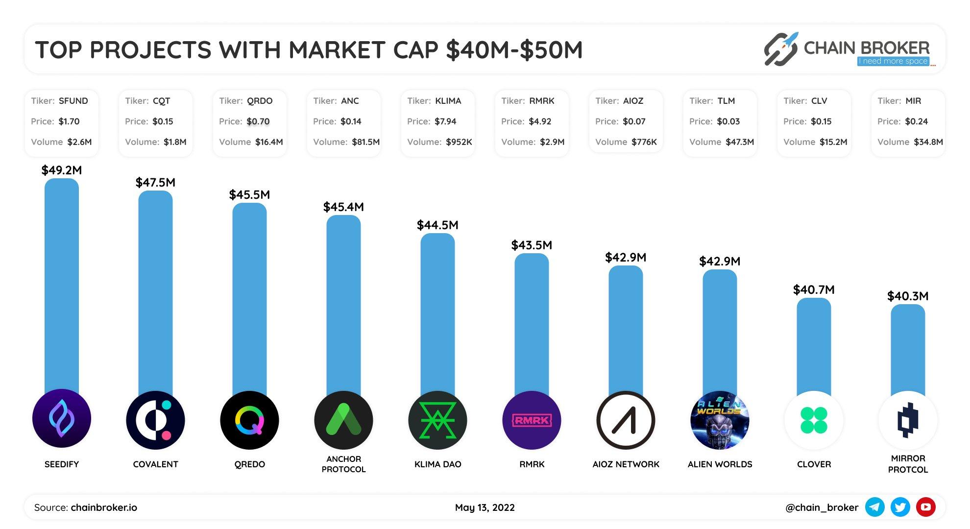 Top projects with Market Cap $40M - $50M