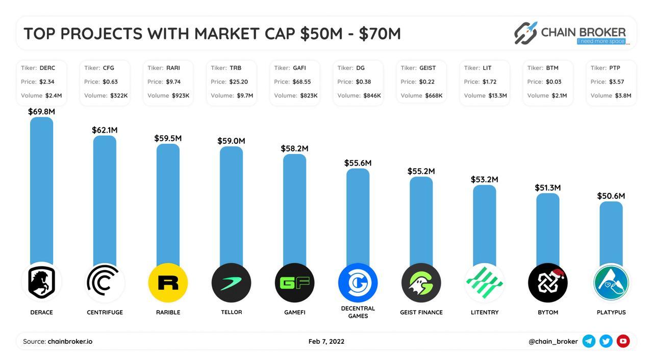 Top projects with market cap $50M-$70M
