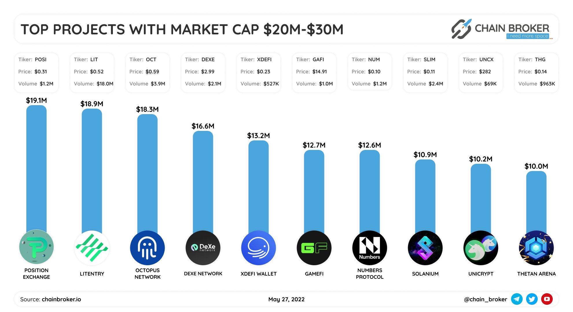Top projects with Market Cap $20M - $30M