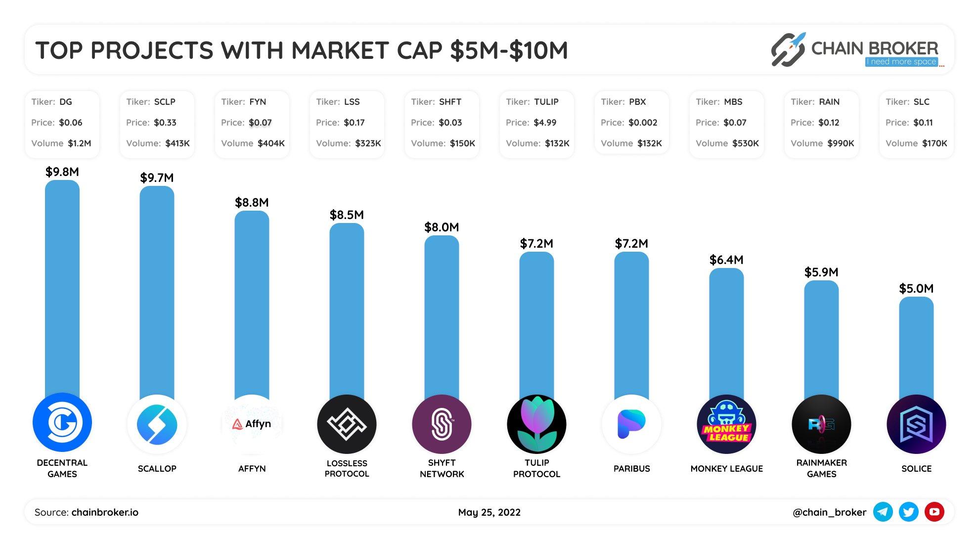 Top projects with Market Cap $5M - $10M