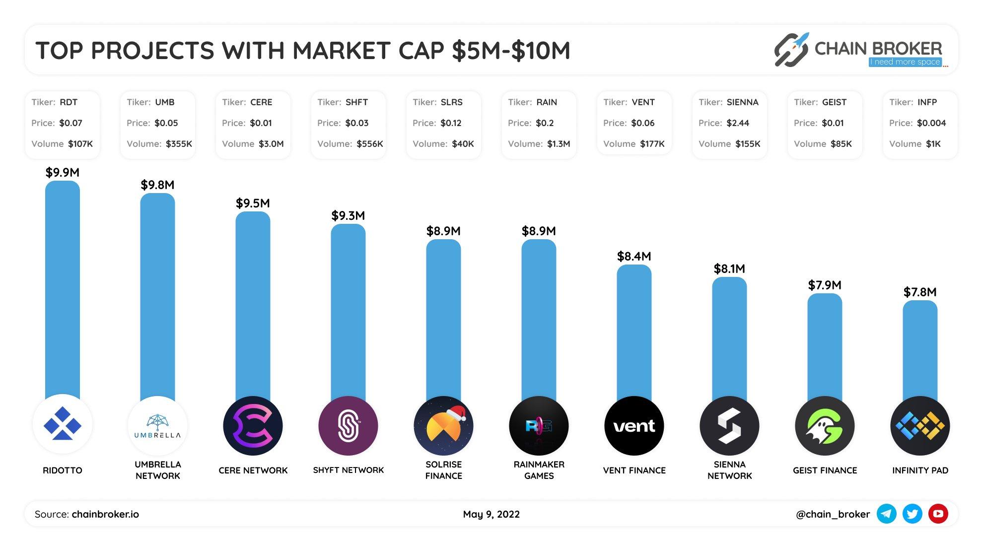 Top projects with Market Cap under $5M