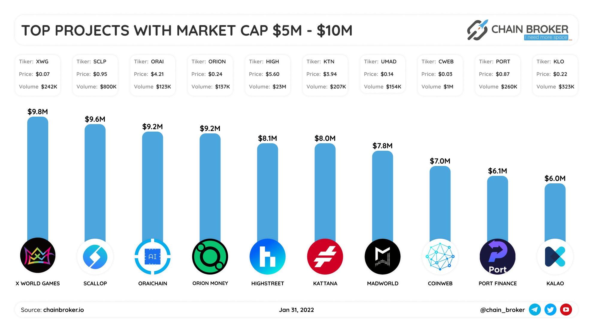 Top projects with market cap $5M-$10M