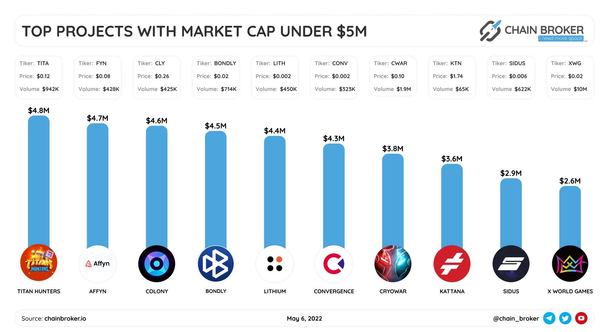 Top projects with Market Cap under $5M