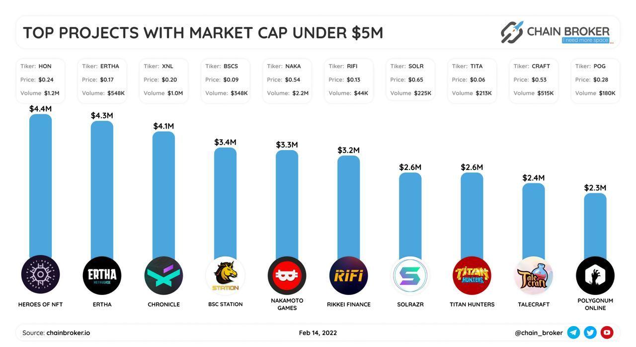 Top projects with market cap under $5M