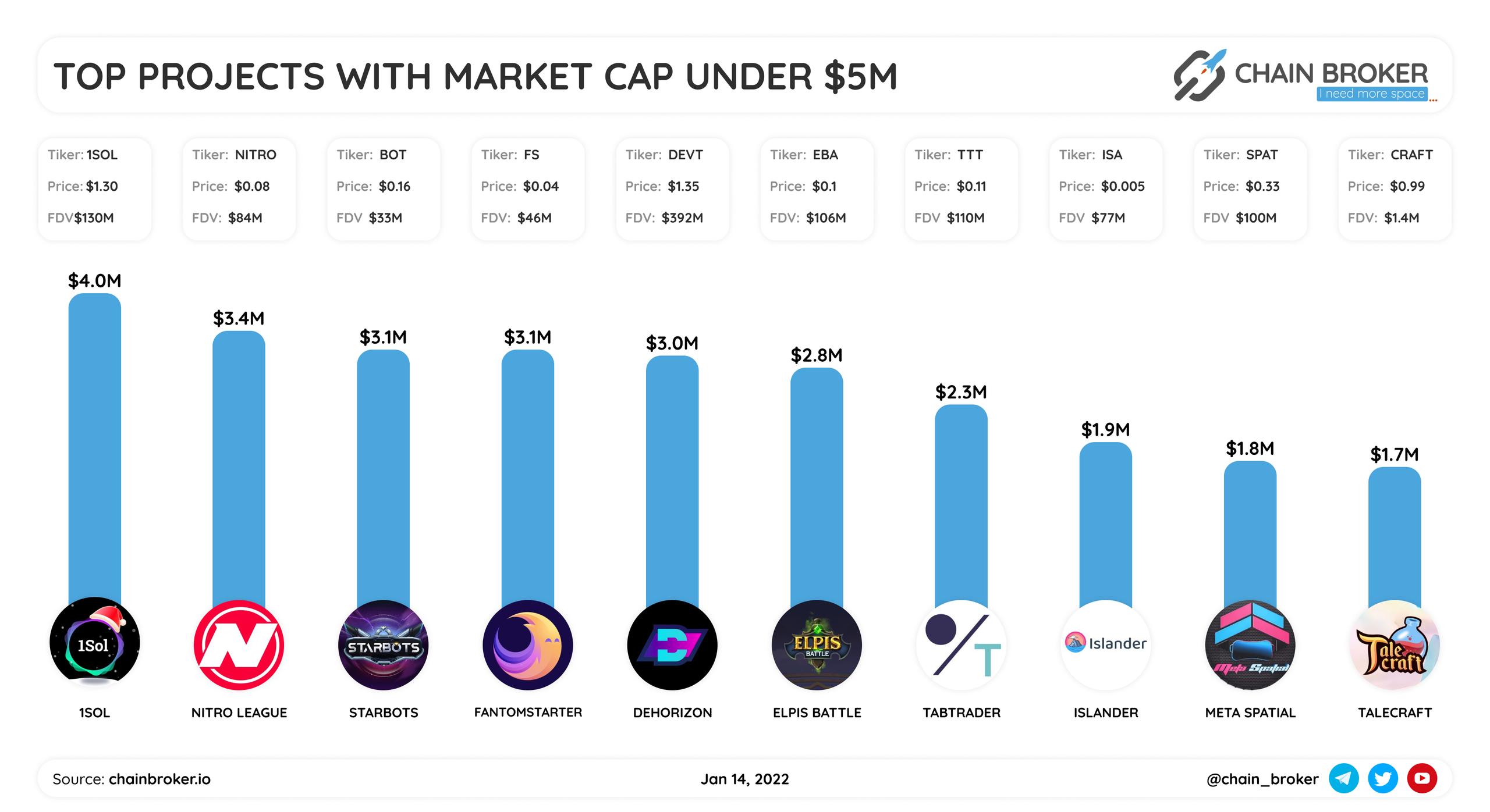 Top projects with market cap under $5M