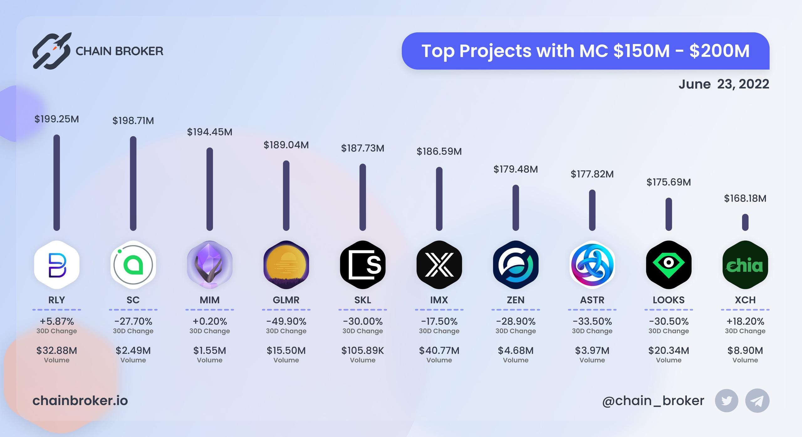 Top projects with Market Cap $150M - $200M