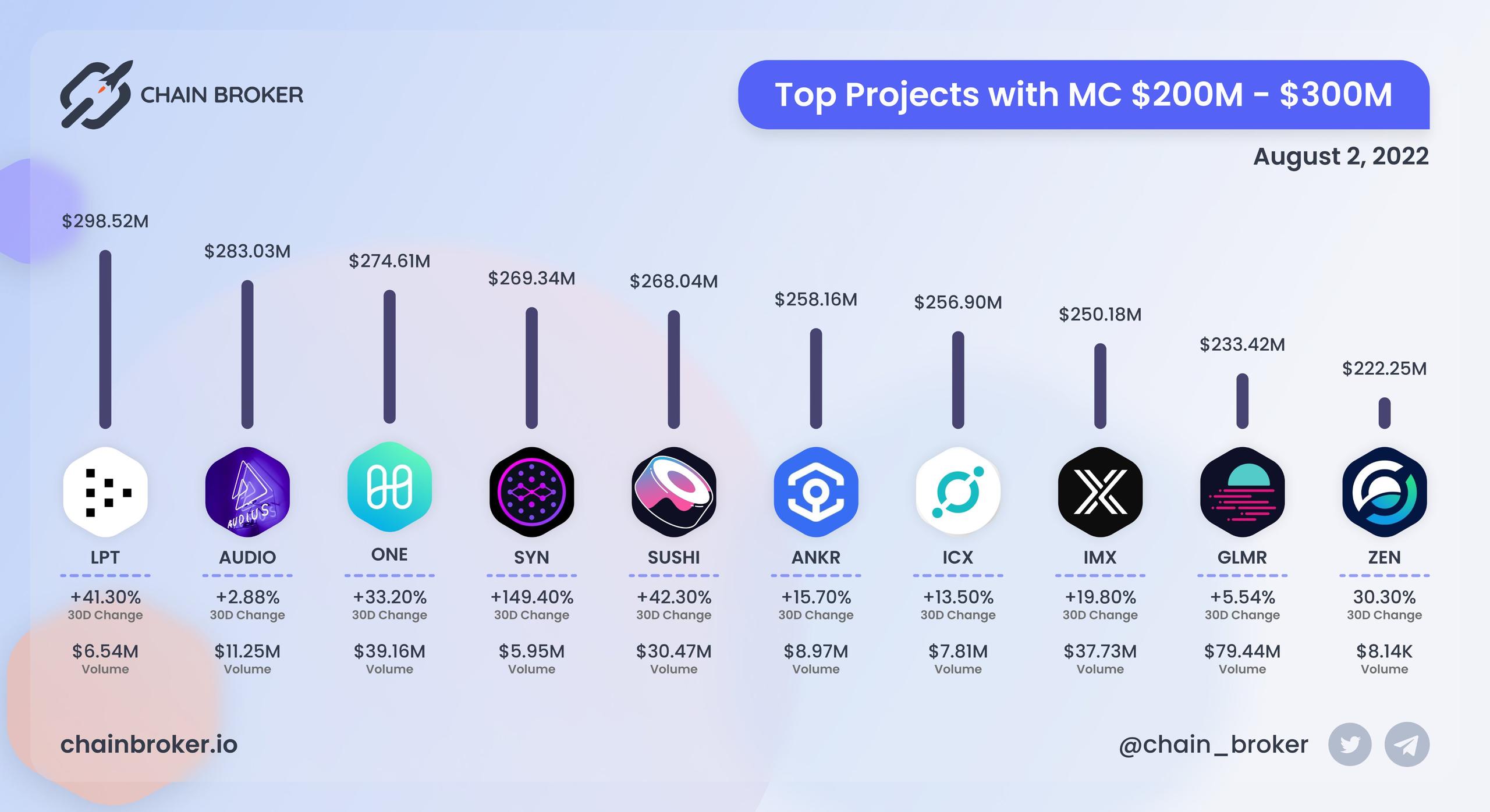 Top projcts with Marcet Cap $200M - $300M